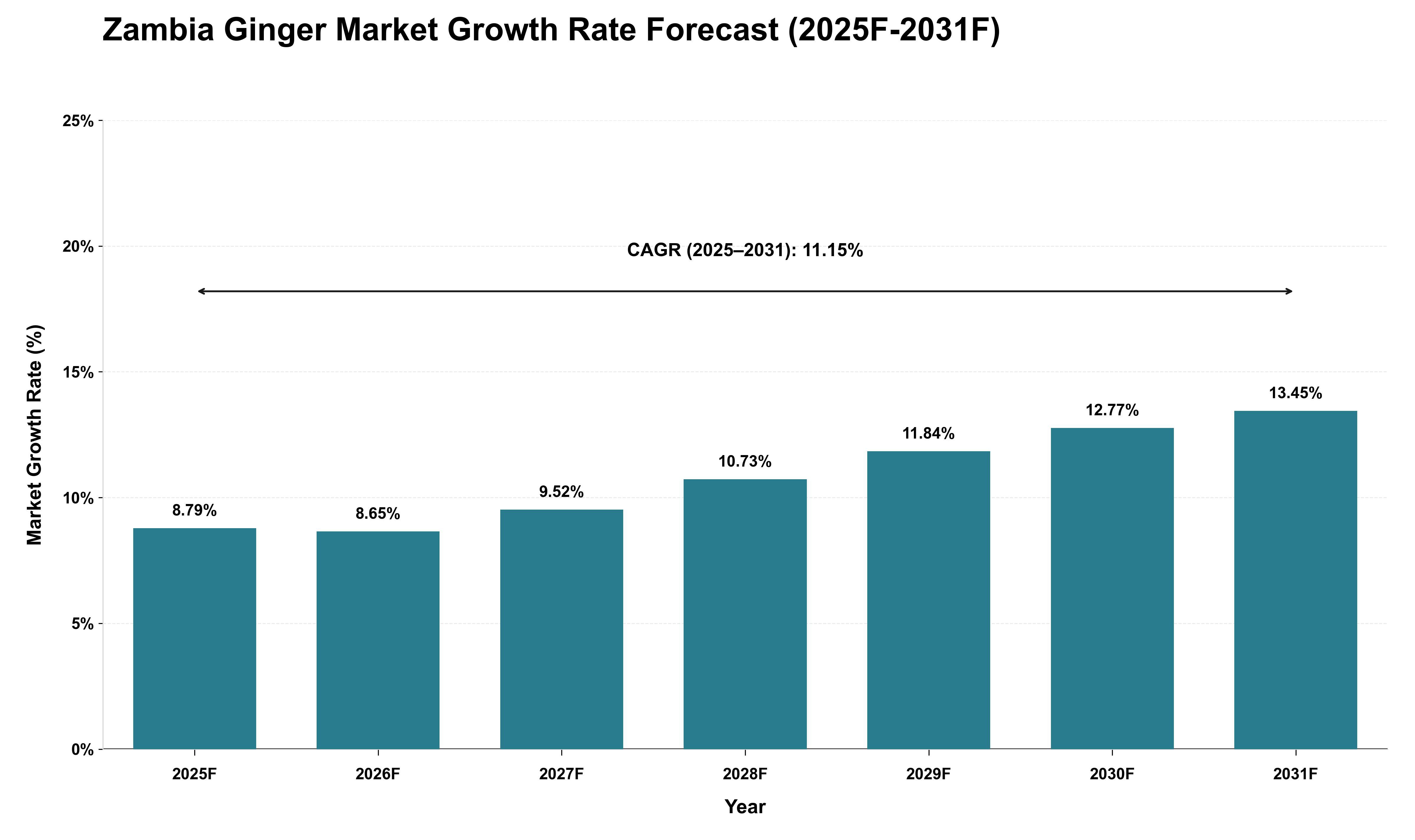Zambia Ginger Market Growth Rate Analysis (2025 - 2031)