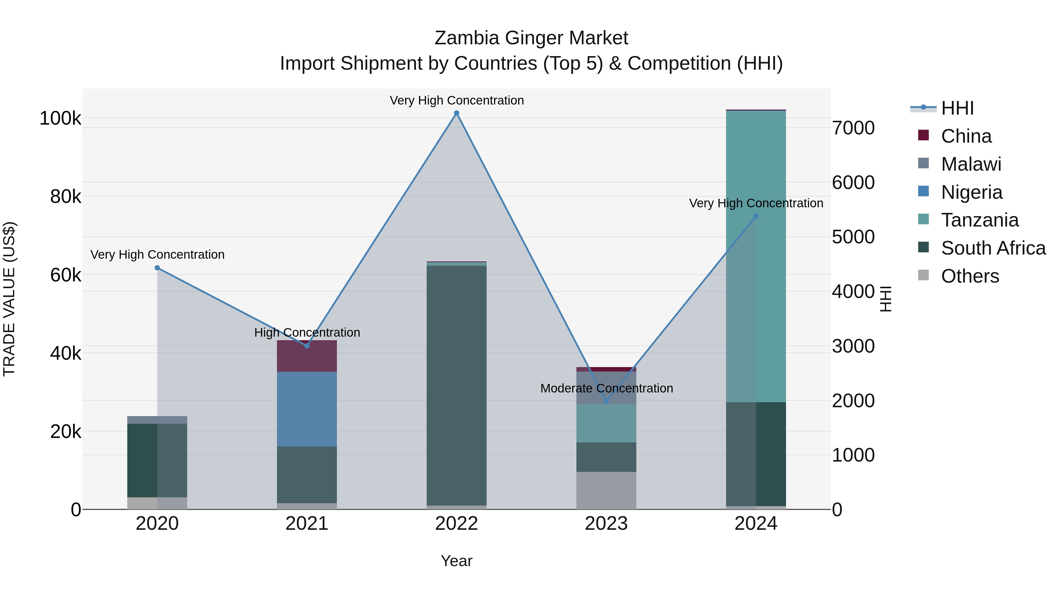 Zambia Ginger Market: Top 5 Importing Countries and Market Competition (HHI) Analysis