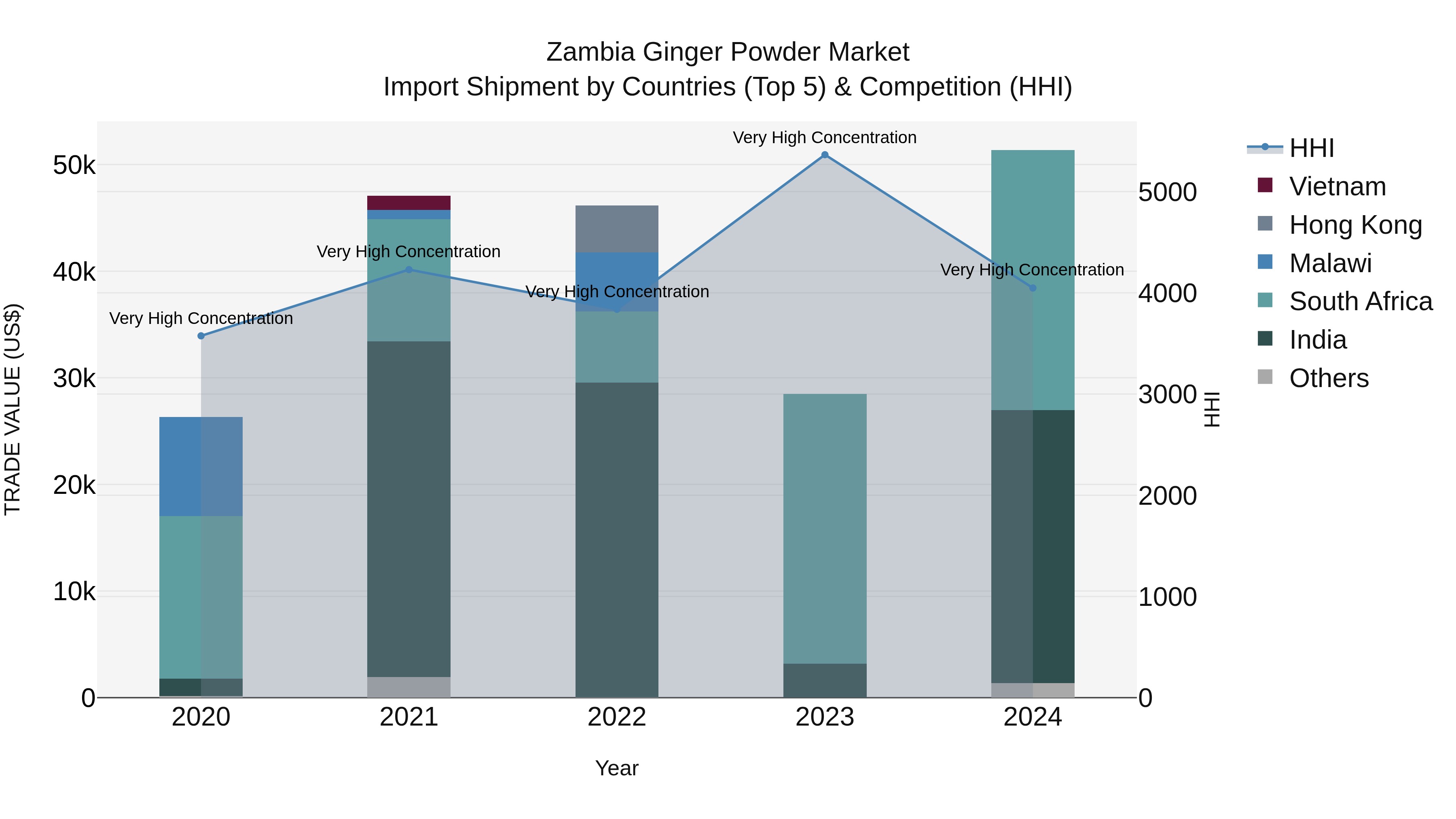 Zambia Ginger Powder Market: Top 5 Importing Countries and Market Competition (HHI) Analysis