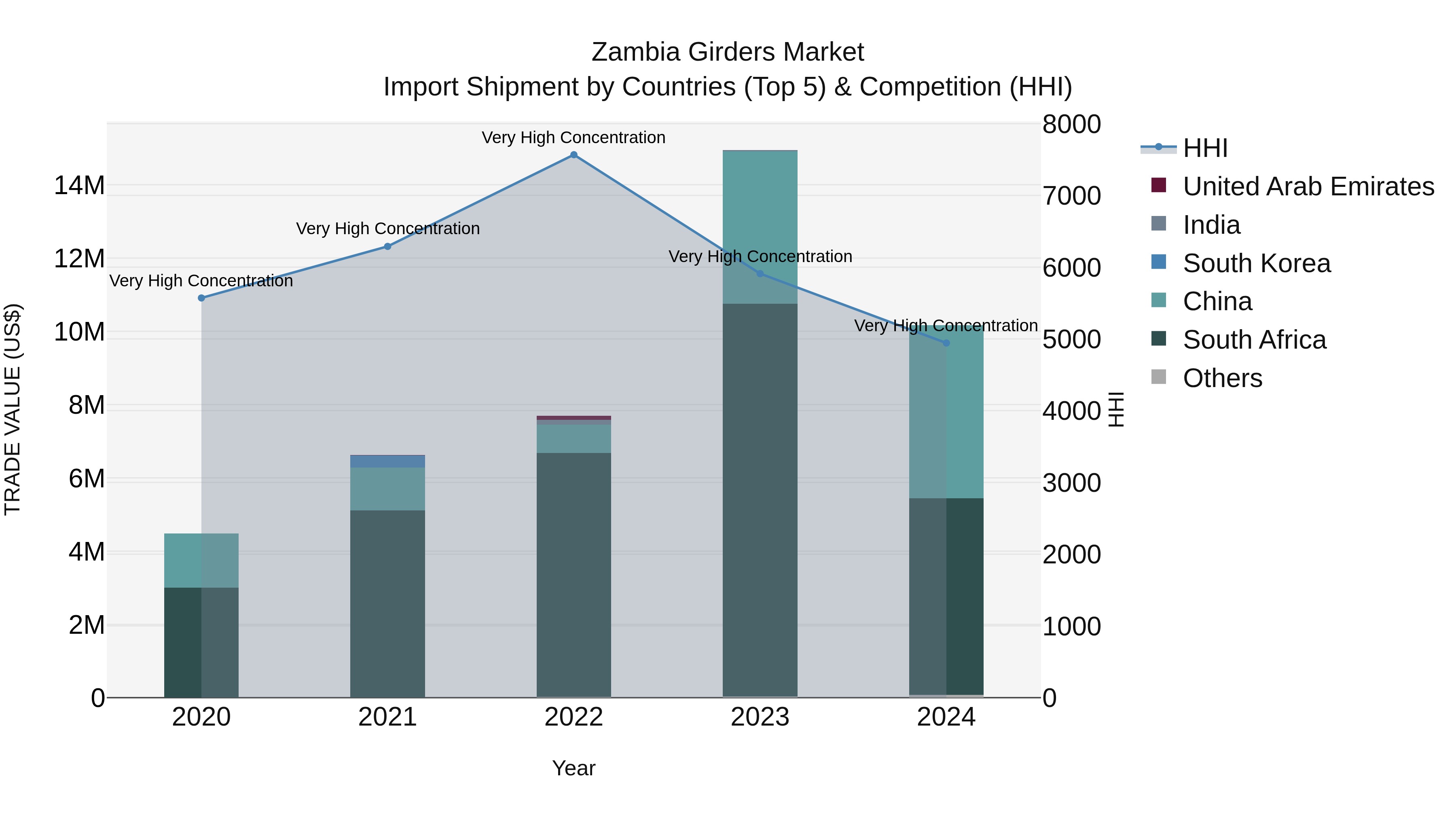 Zambia Girders Market: Top 5 Importing Countries and Market Competition (HHI) Analysis