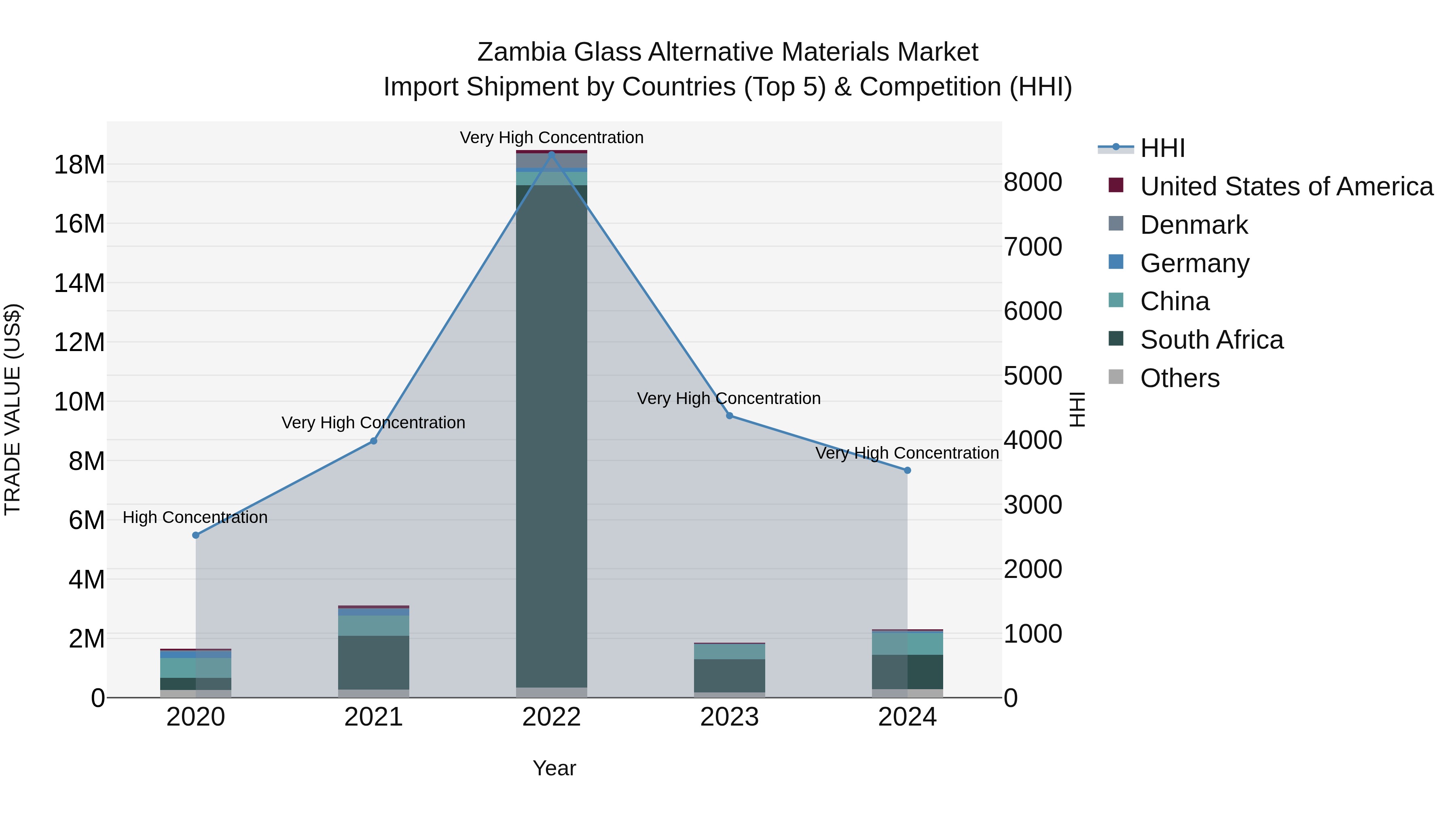 Zambia Glass Alternative Materials Market: Top 5 Importing Countries and Market Competition (HHI) Analysis