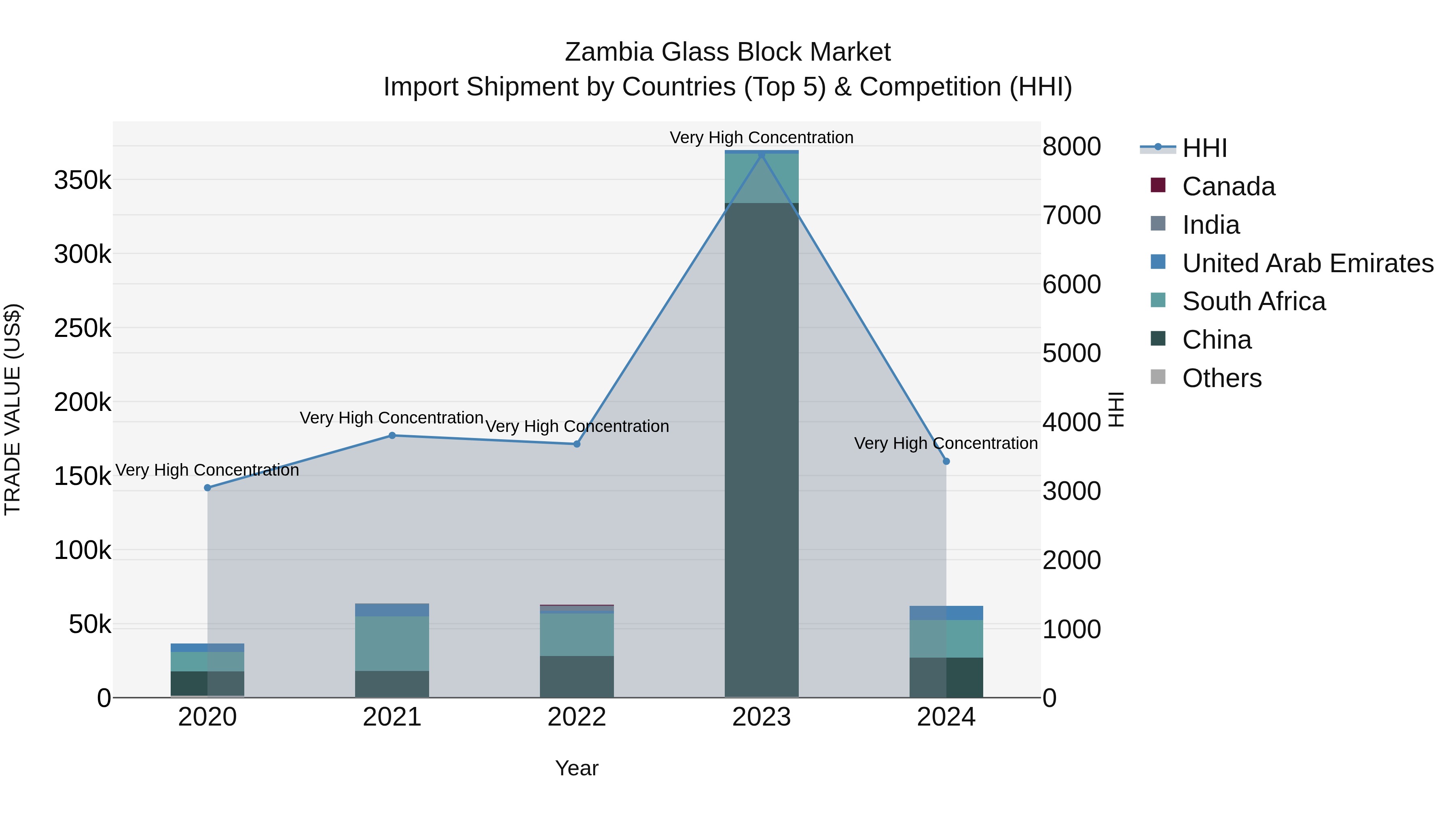 Zambia Glass Block Market: Top 5 Importing Countries and Market Competition (HHI) Analysis