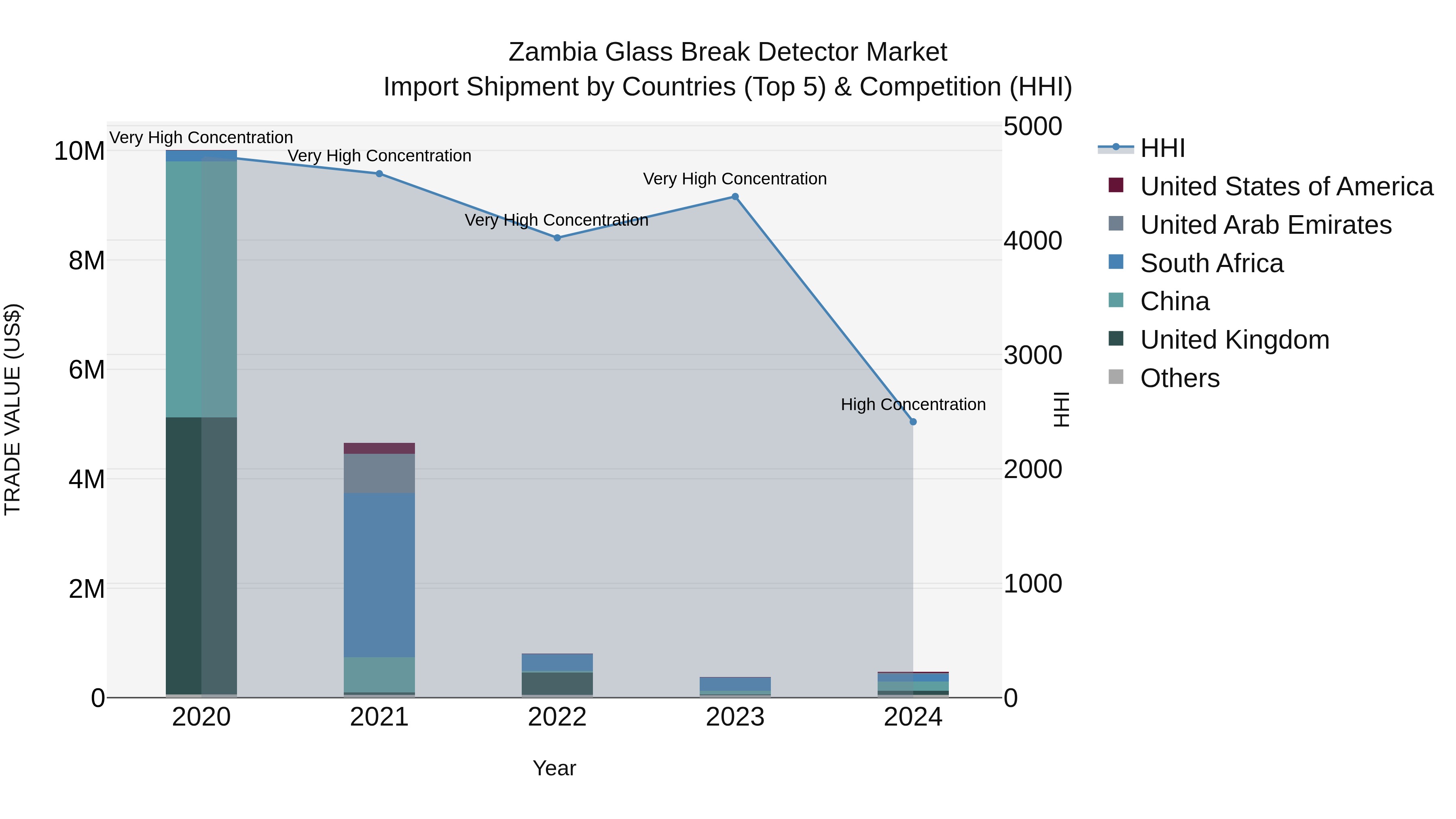 Zambia Glass Break Detector Market: Top 5 Importing Countries and Market Competition (HHI) Analysis
