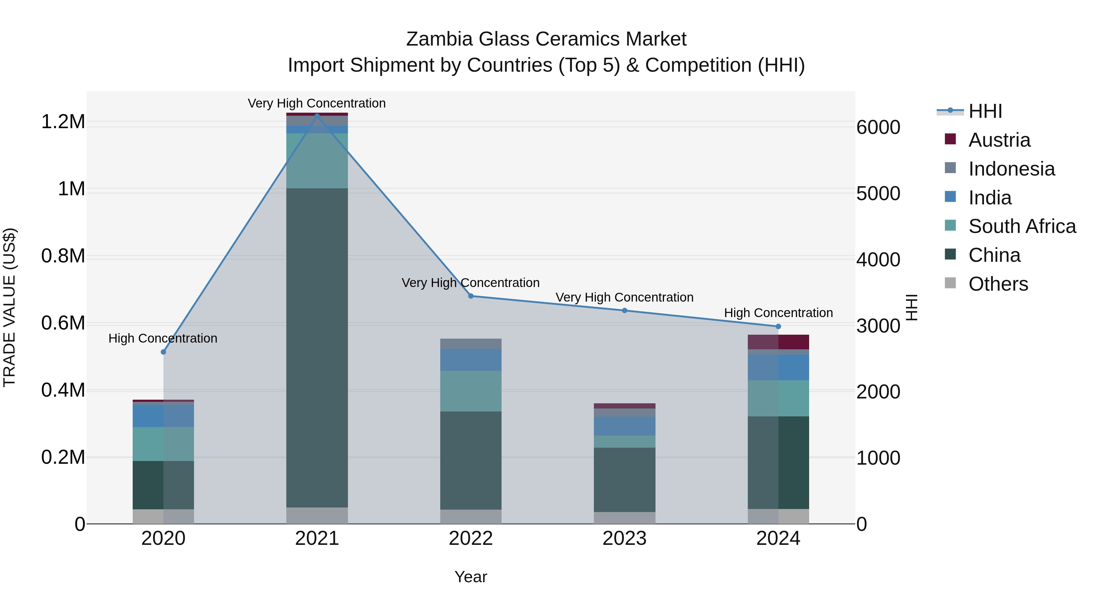 Zambia Glass Ceramics Market: Top 5 Importing Countries and Market Competition (HHI) Analysis