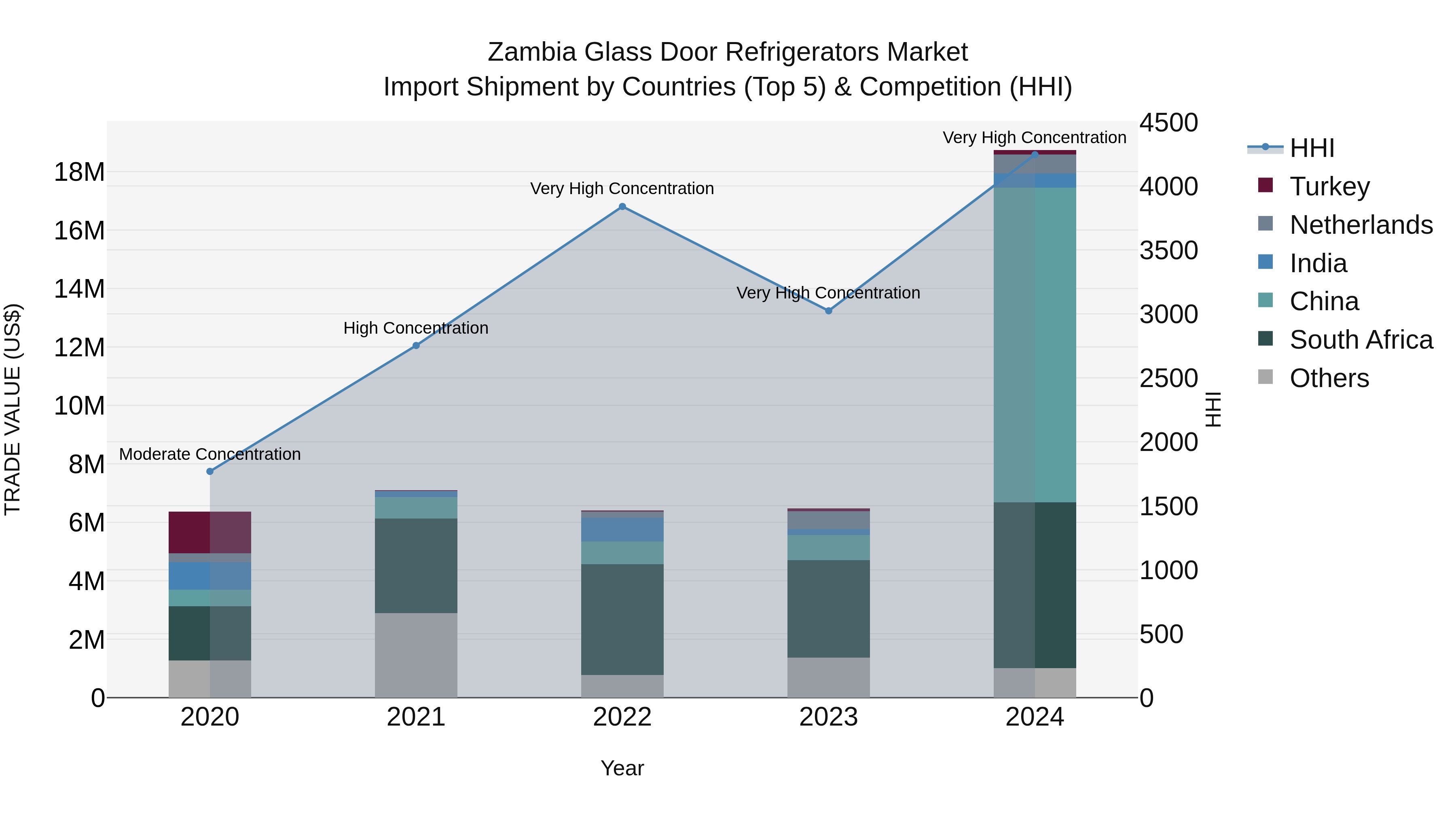 Zambia Glass Door Refrigerators Market: Top 5 Importing Countries and Market Competition (HHI) Analysis
