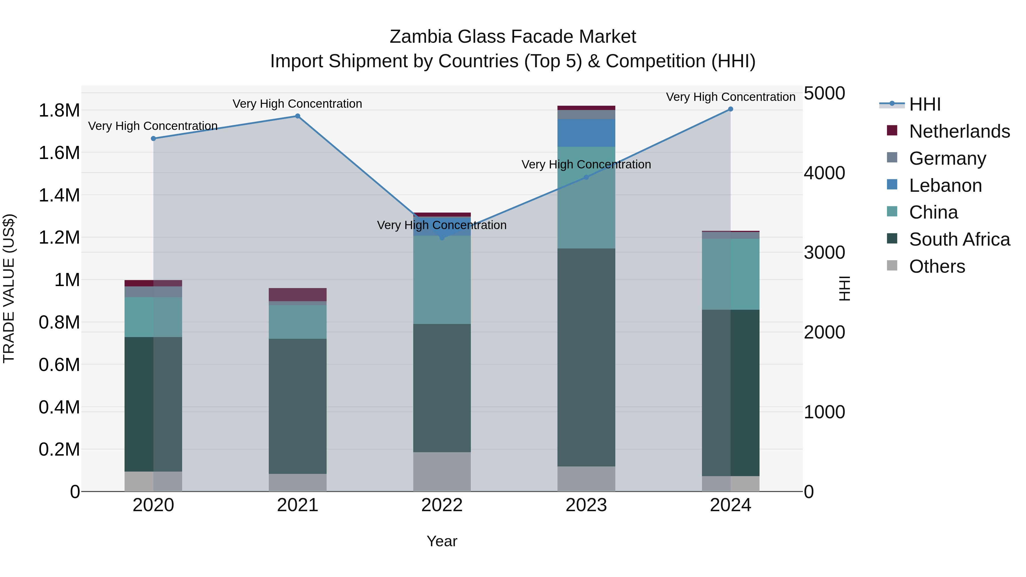 Zambia Glass Facade Market: Top 5 Importing Countries and Market Competition (HHI) Analysis