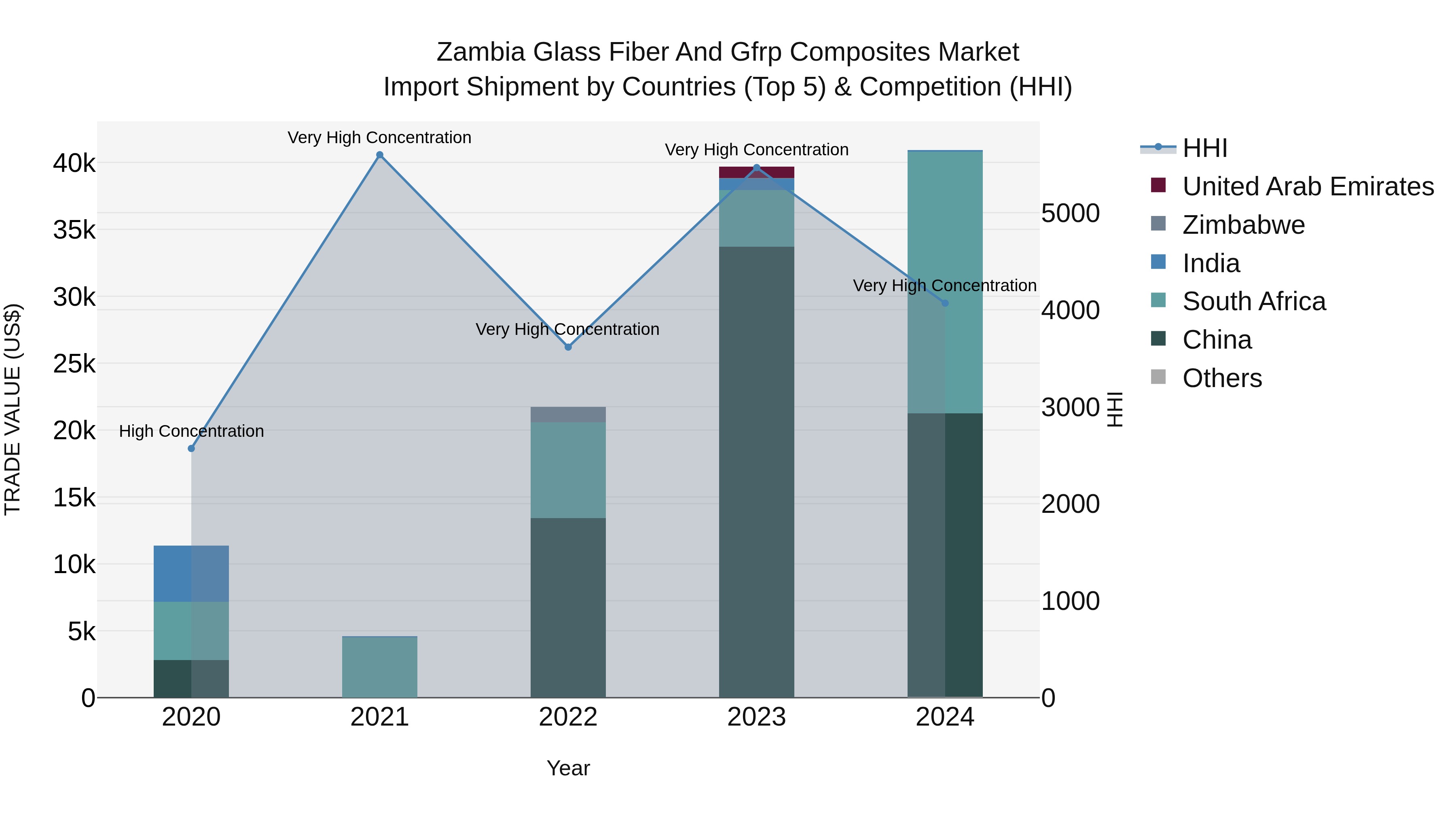 Zambia Glass Fiber and Gfrp Composites Market: Top 5 Importing Countries and Market Competition (HHI) Analysis