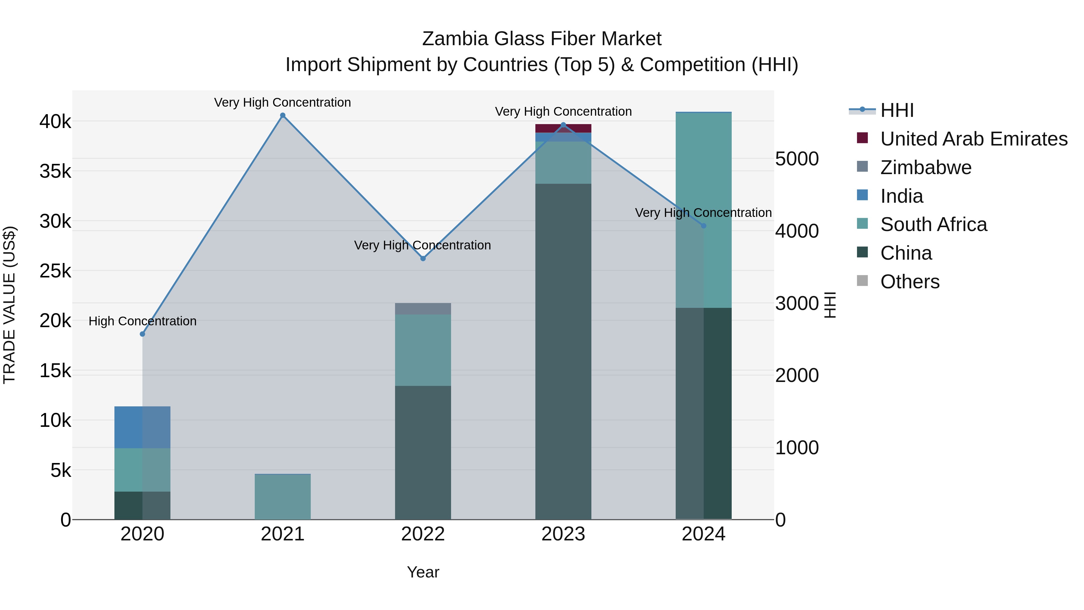 Zambia Glass Fiber Market: Top 5 Importing Countries and Market Competition (HHI) Analysis