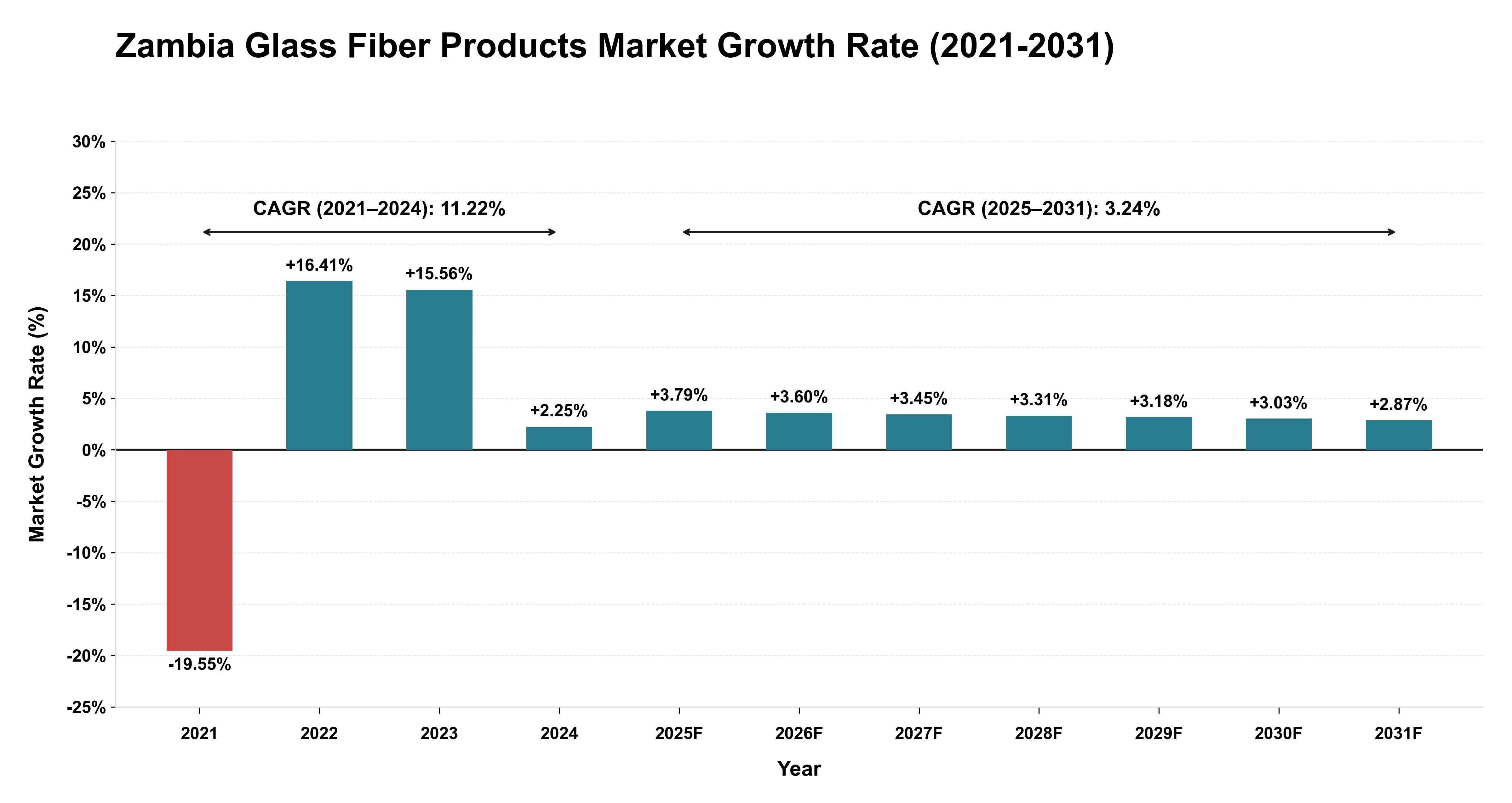 Zambia Glass Fiber Products Market Growth Rate Analysis (2021-2031)