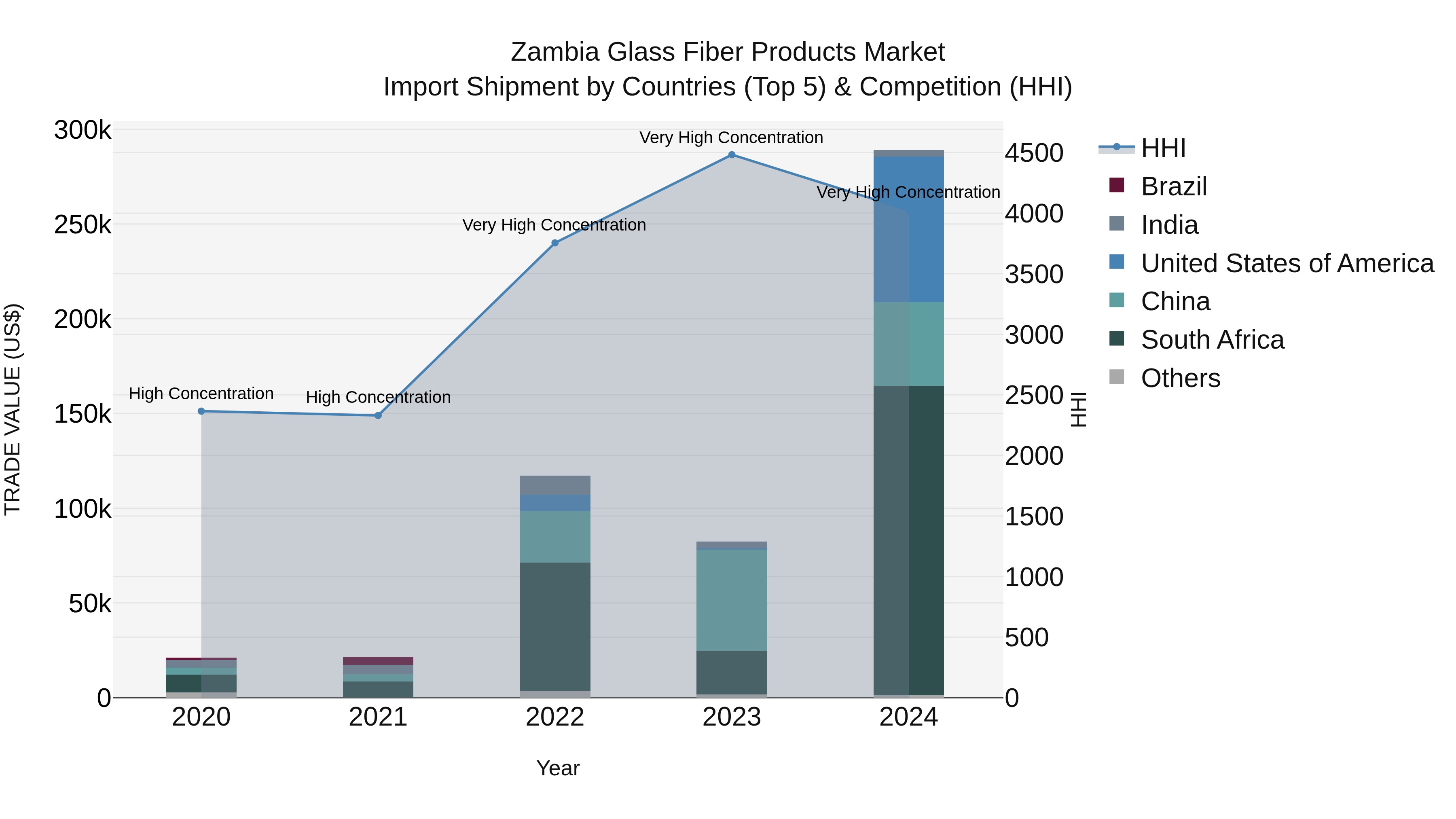Zambia Glass Fiber Products Market: Top 5 Importing Countries and Market Competition (HHI) Analysis