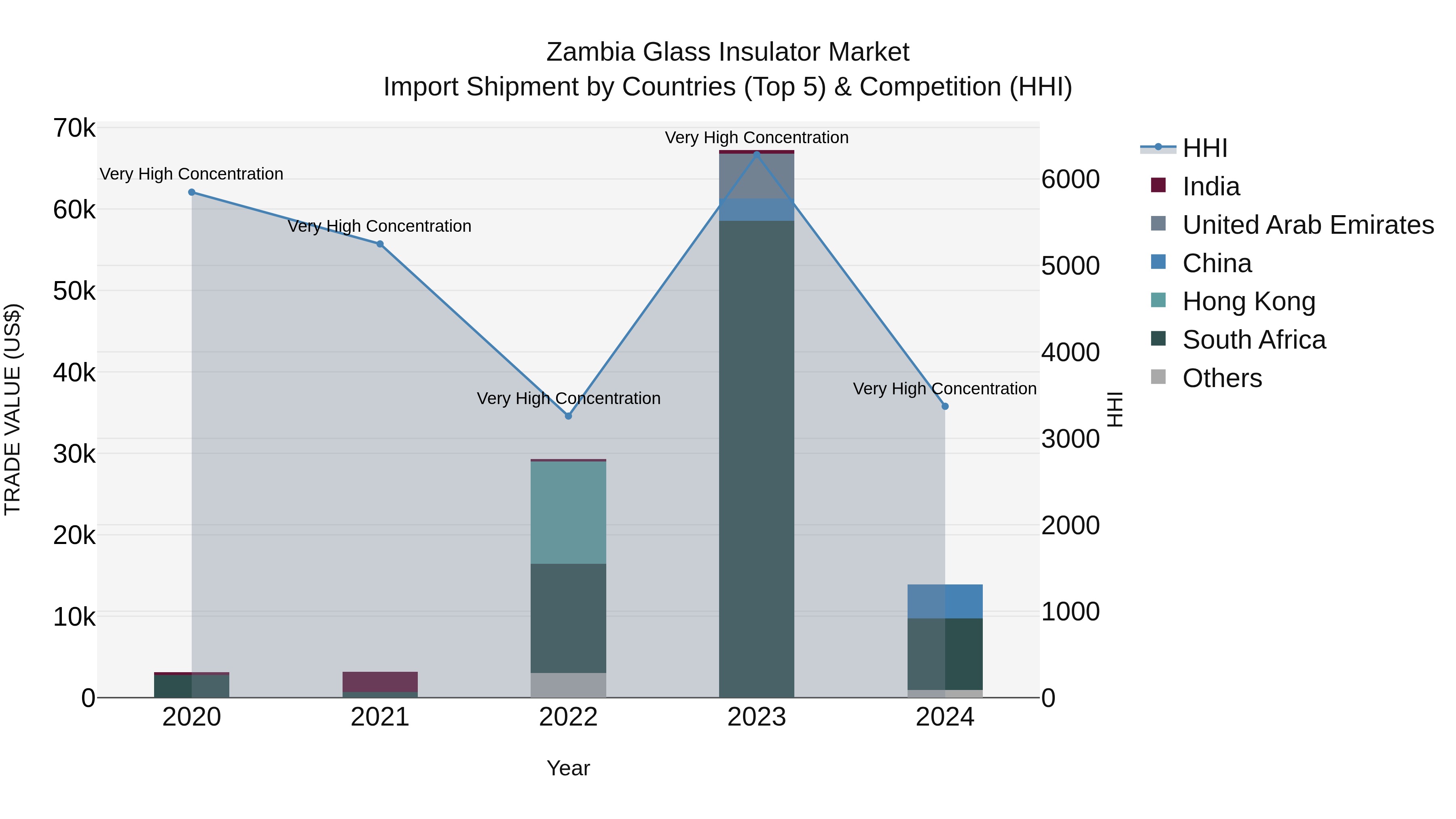 Zambia Glass Insulator Market: Top 5 Importing Countries and Market Competition (HHI) Analysis
