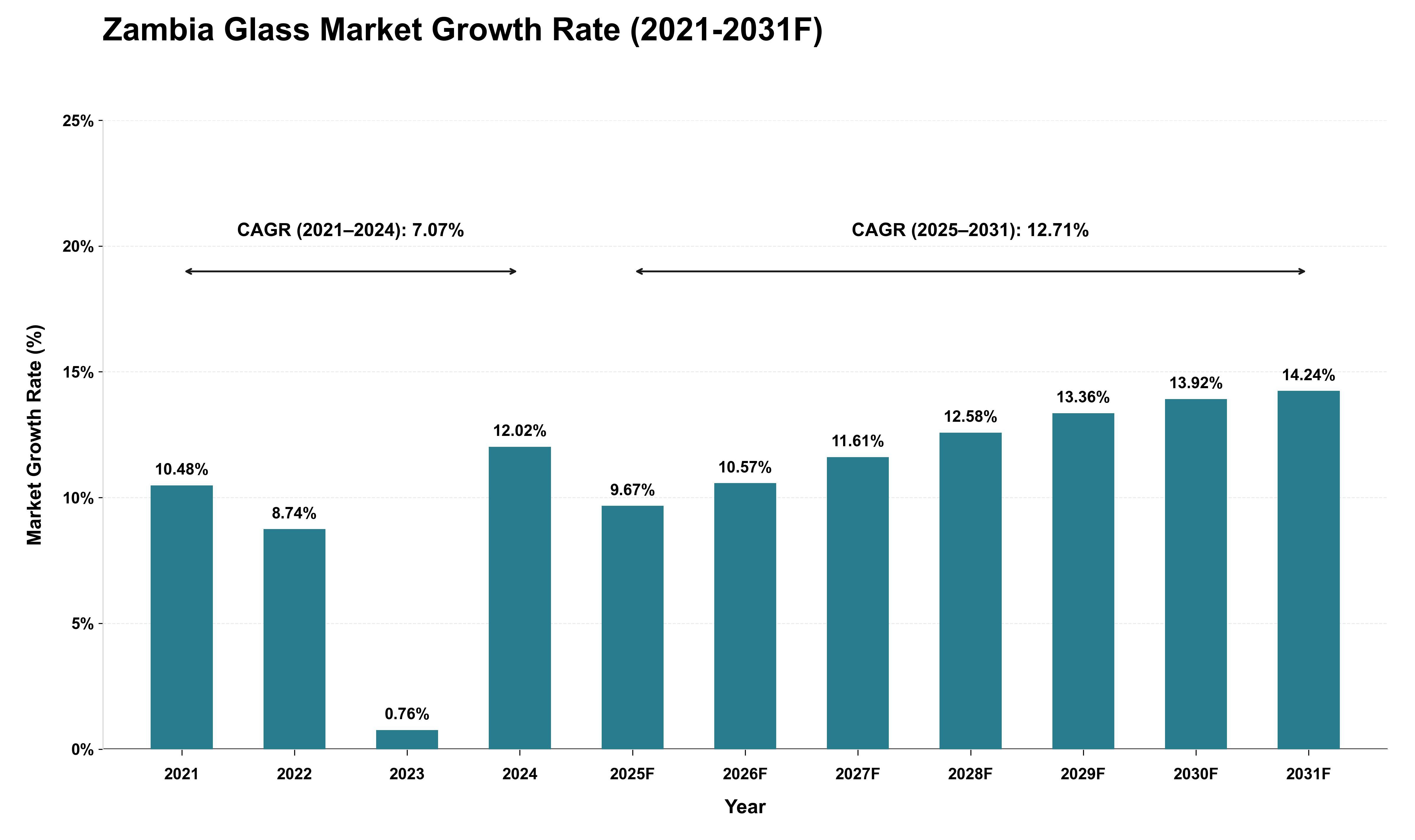 Zambia Glass Market Growth Rate Analysis (2021 - 2031)