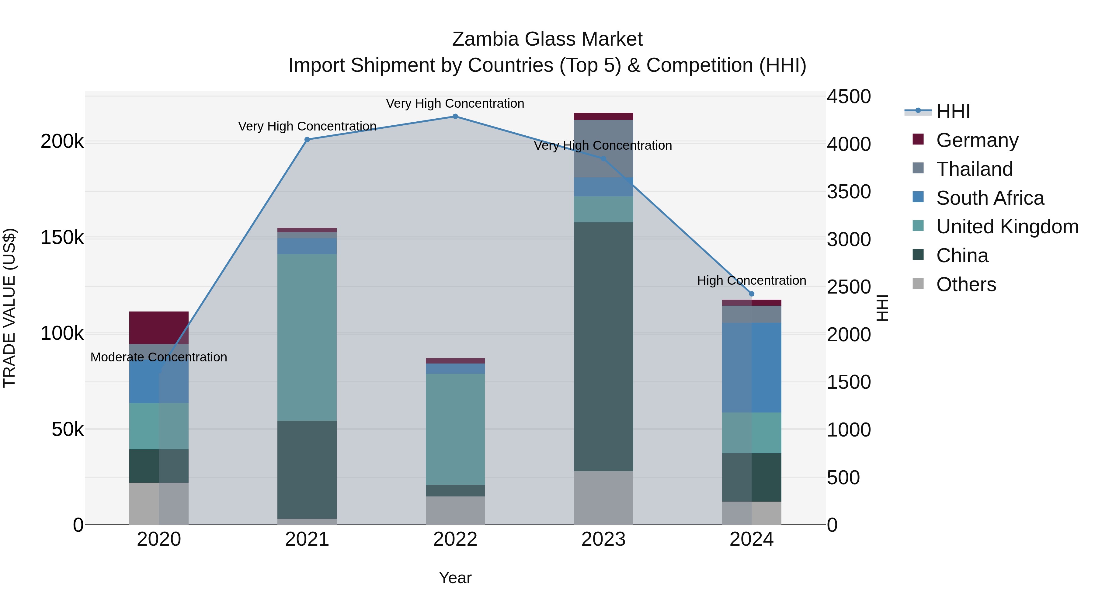 Zambia Glass Market: Top 5 Importing Countries and Market Competition (HHI) Analysis