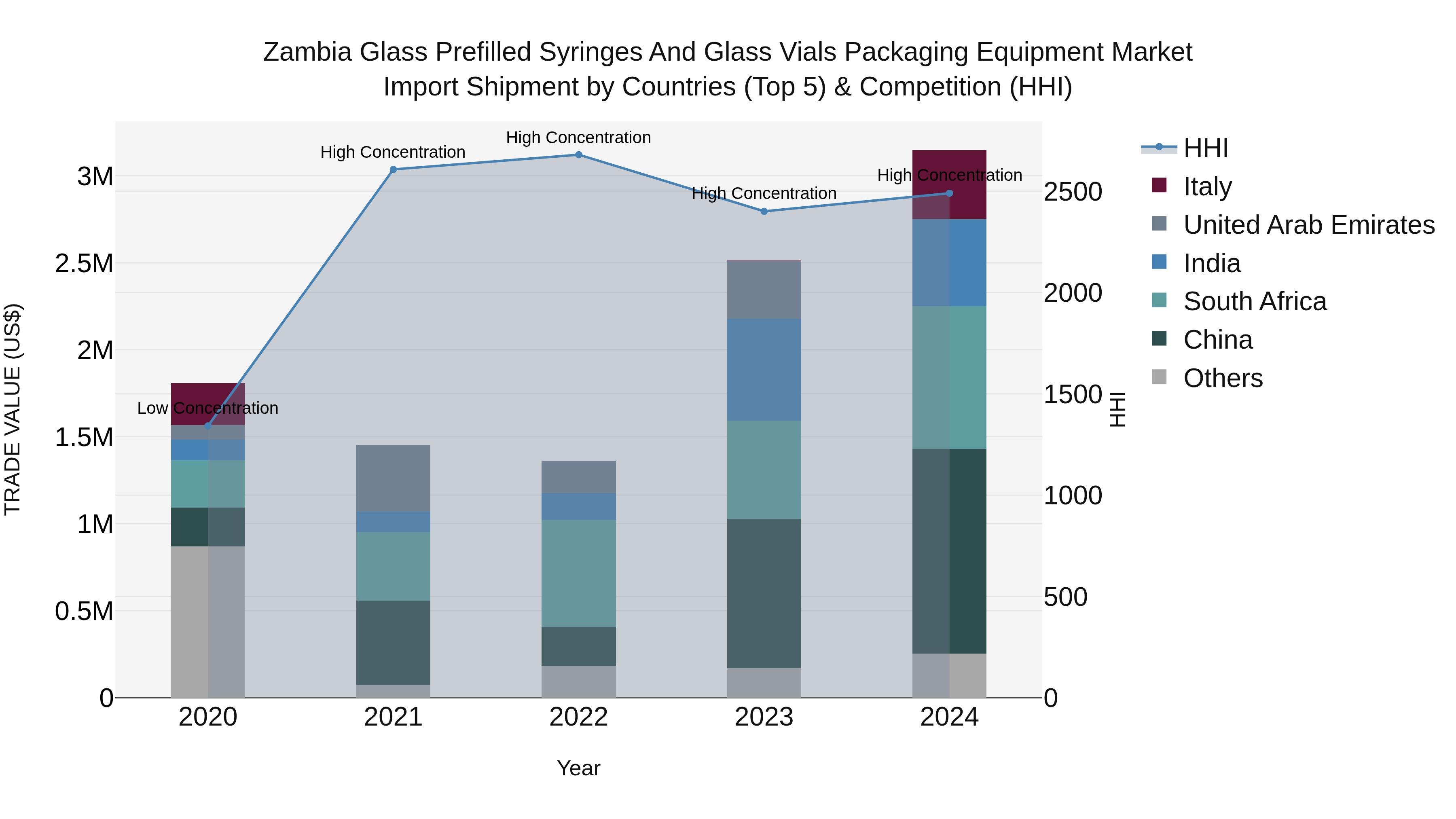 Zambia Glass Prefilled Syringes and Glass Vials Packaging Equipment Market: Top 5 Importing Countries and Market Competition (HHI) Analysis
