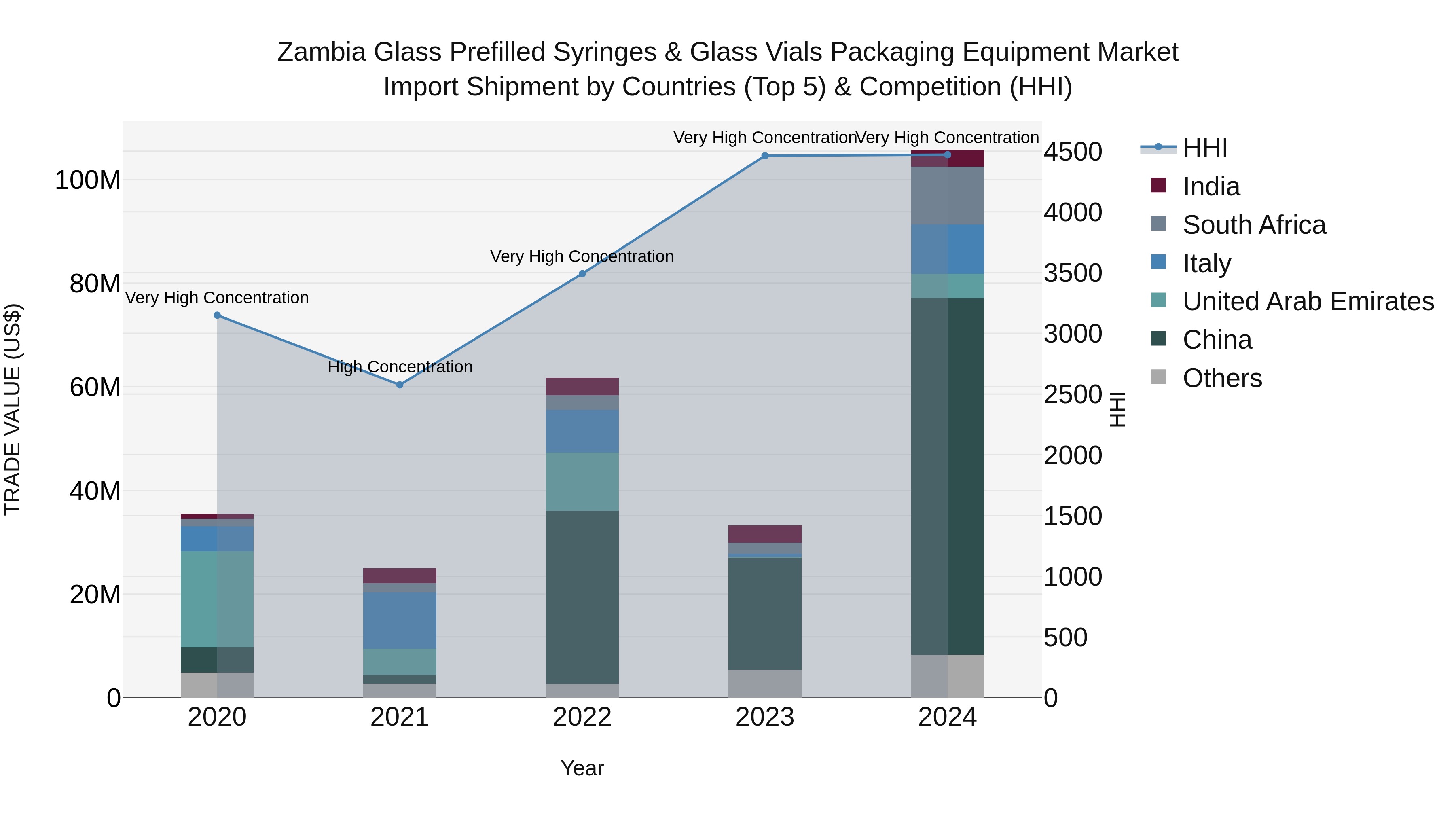 Zambia Glass Prefilled Syringes & Glass Vials Packaging Equipment Market: Top 5 Importing Countries and Market Competition (HHI) Analysis