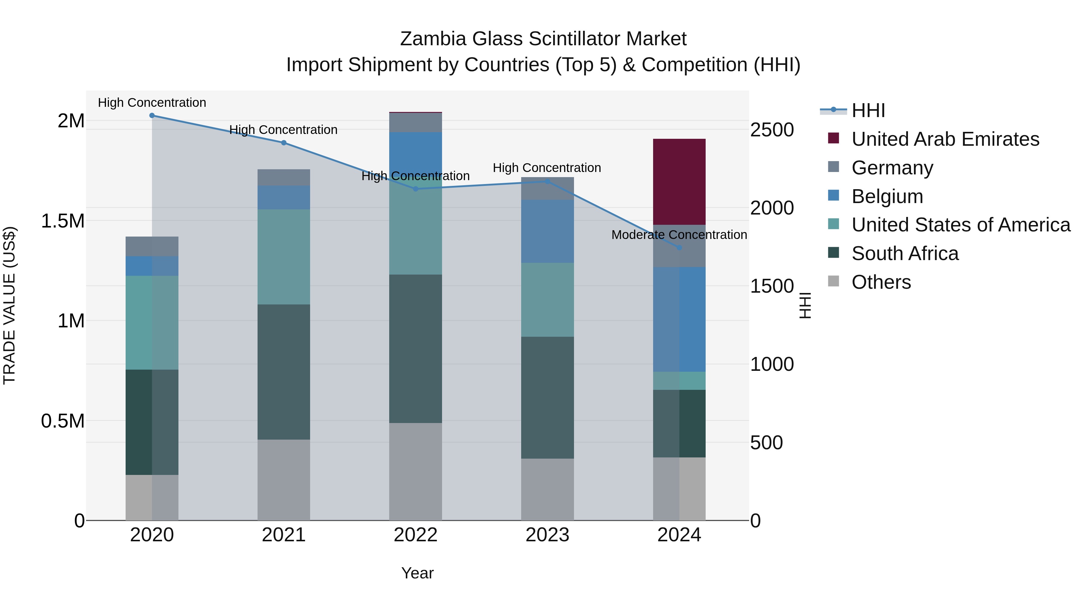 Zambia Glass Scintillator Market: Top 5 Importing Countries and Market Competition (HHI) Analysis