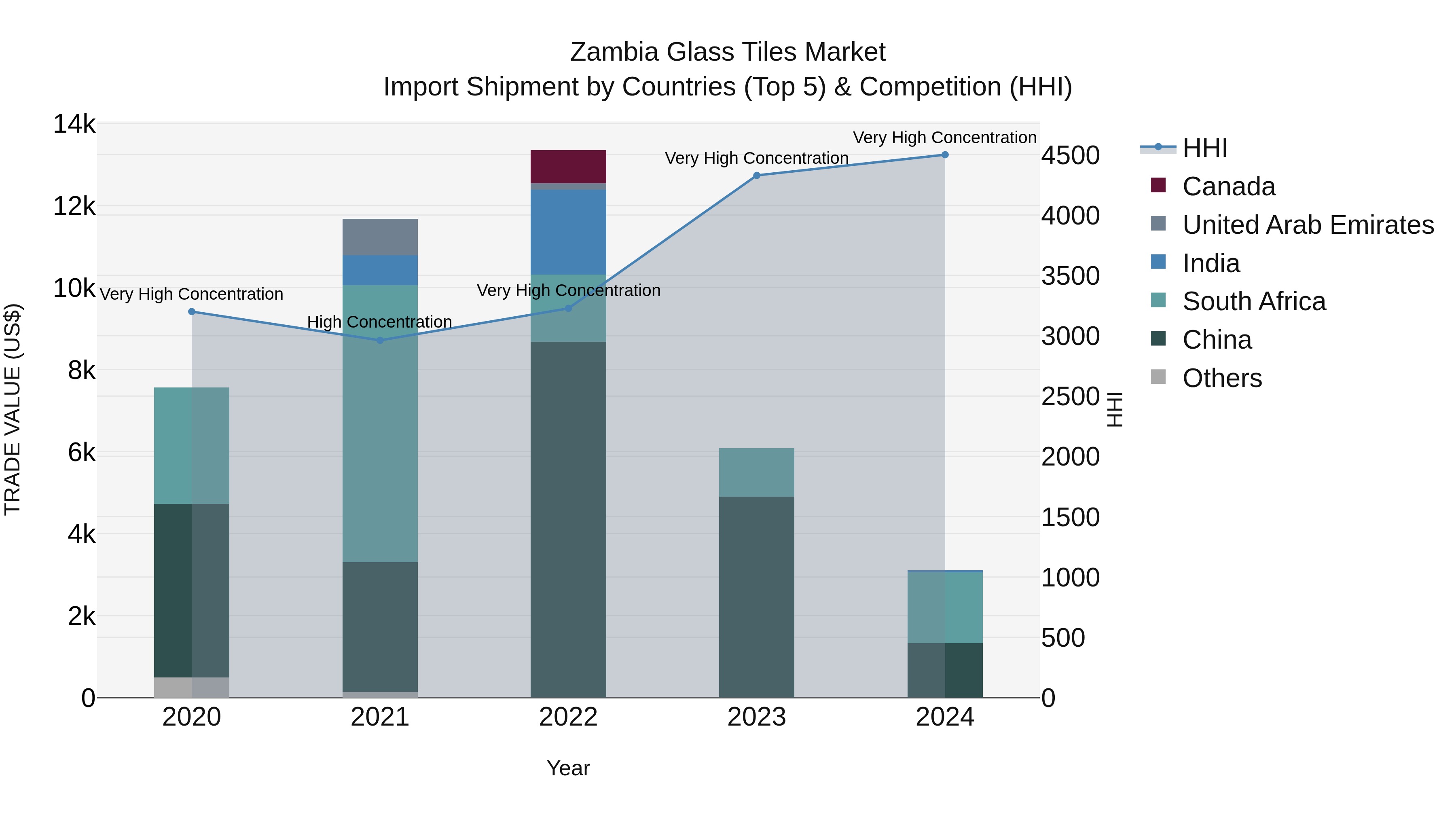 Zambia Glass Tiles Market: Top 5 Importing Countries and Market Competition (HHI) Analysis