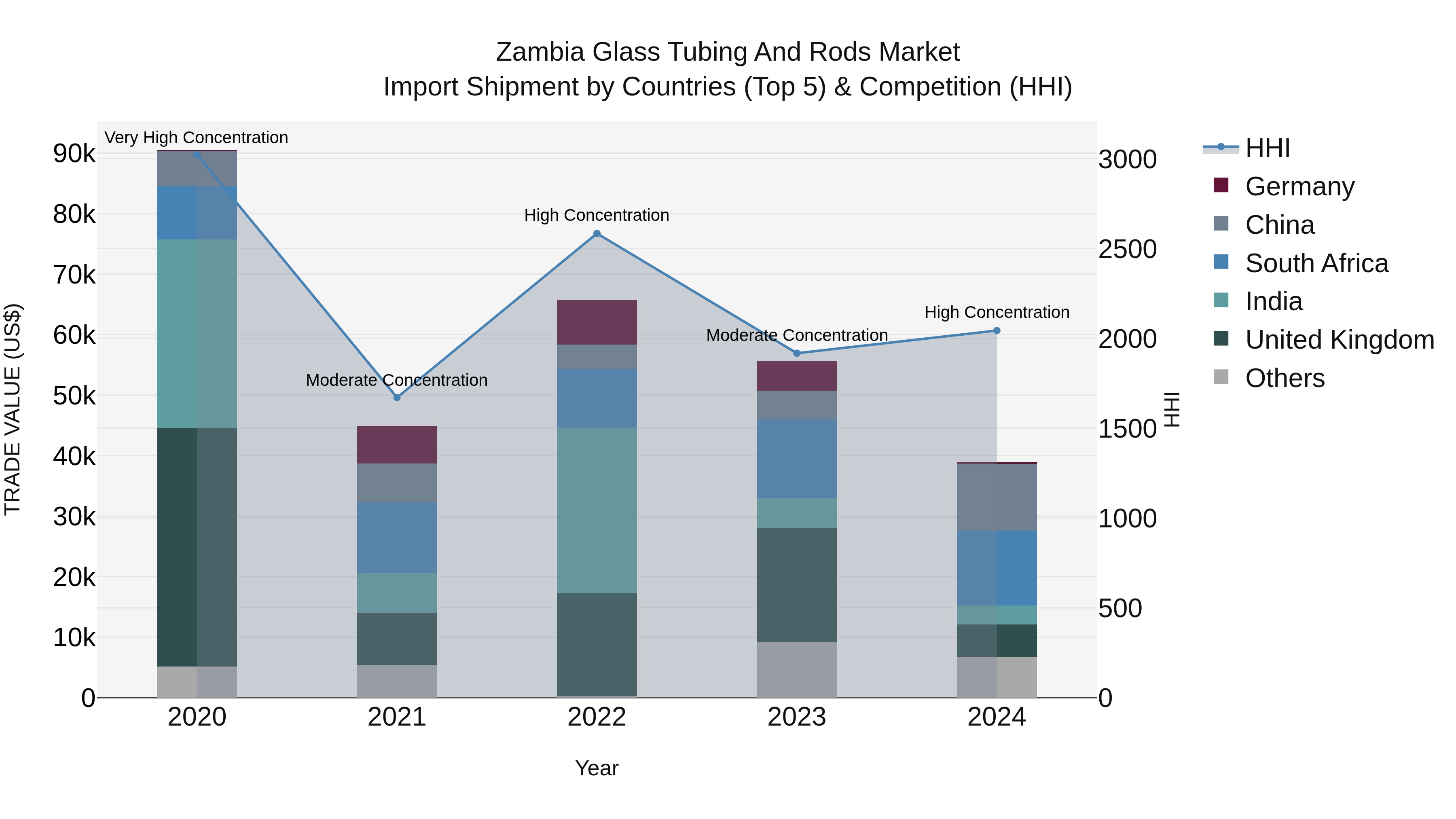 Zambia Glass Tubing and Rods Market: Top 5 Importing Countries and Market Competition (HHI) Analysis