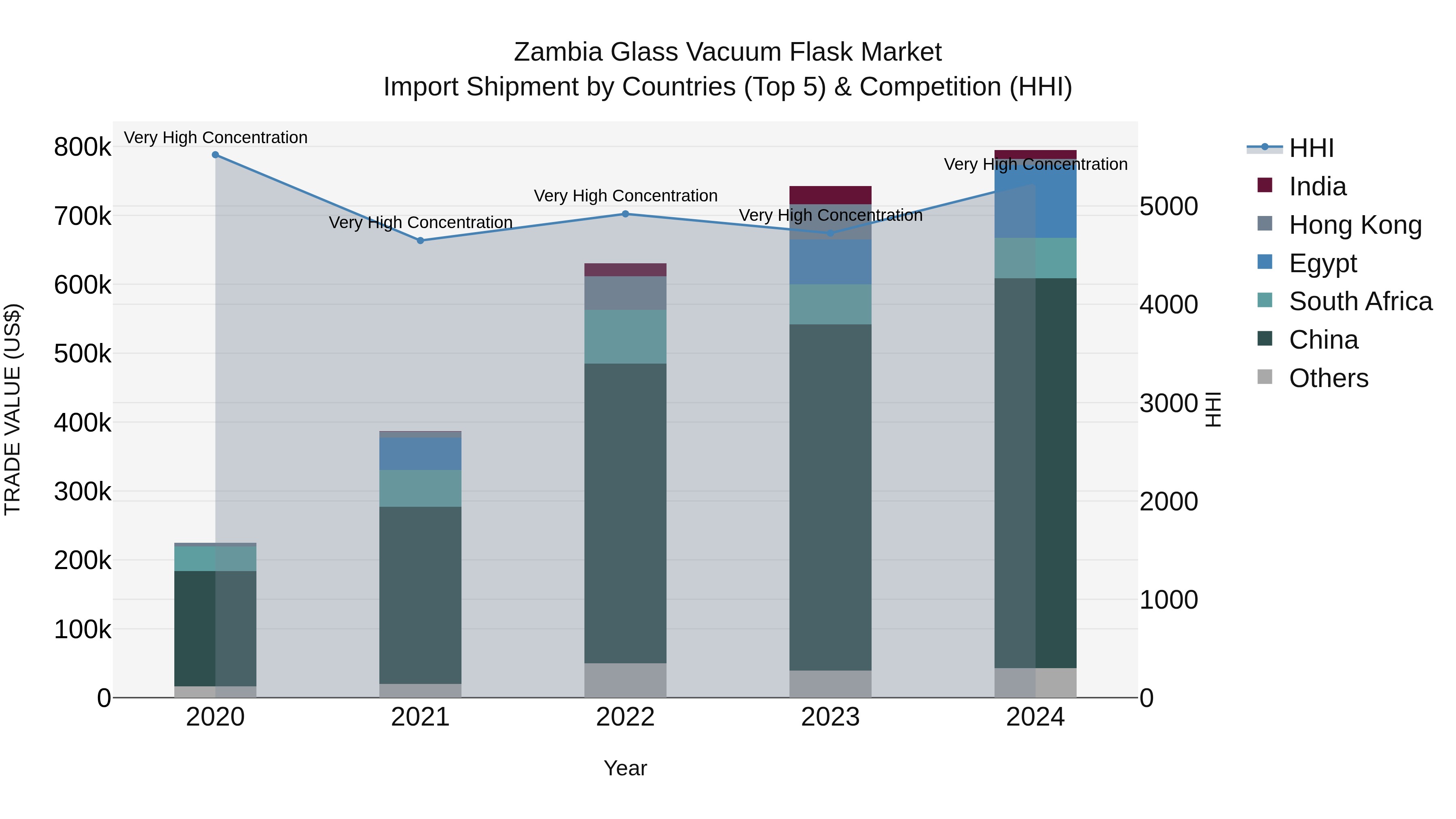 Zambia Glass Vacuum Flask Market: Top 5 Importing Countries and Market Competition (HHI) Analysis