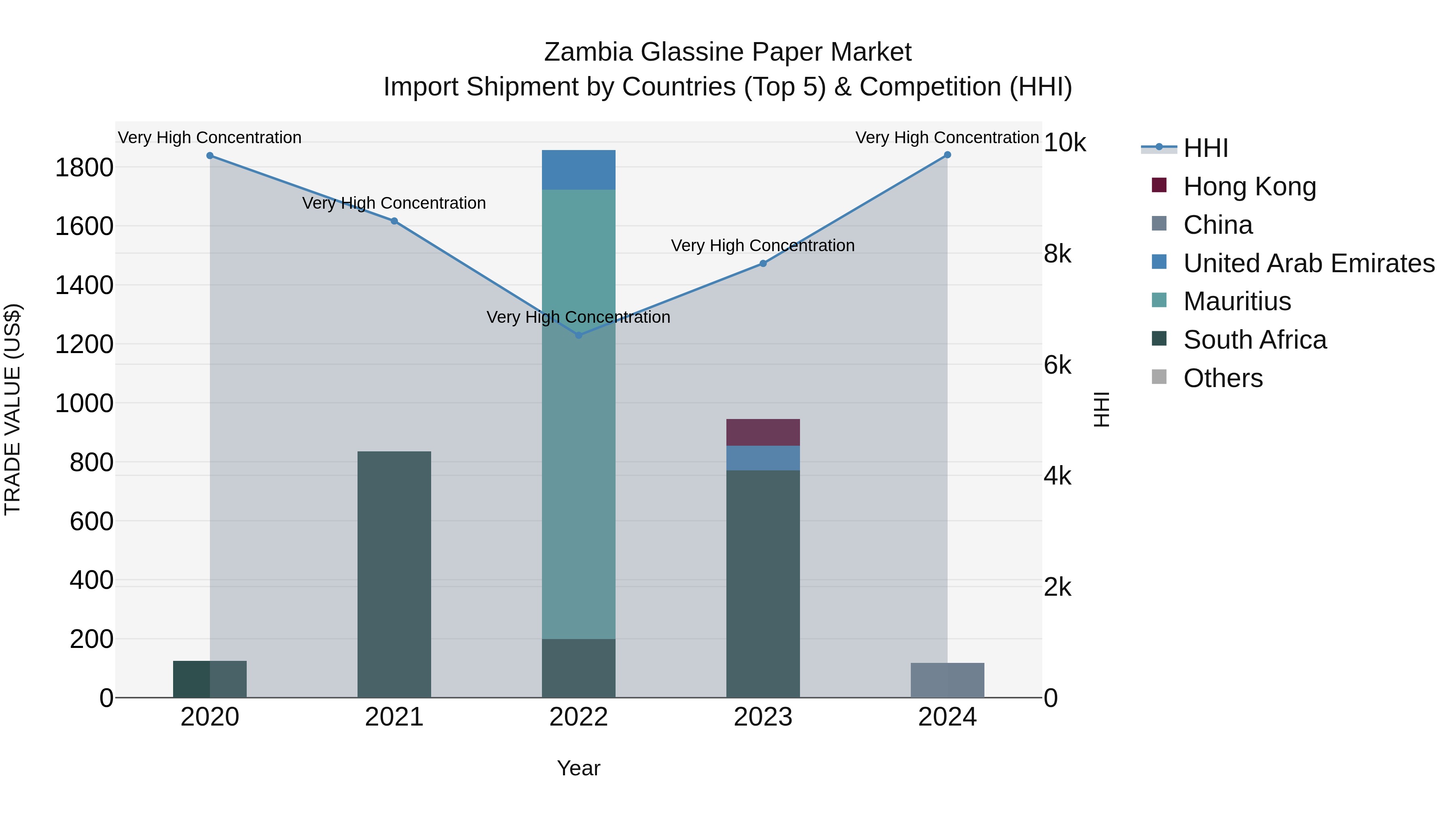 Zambia Glassine Paper Market: Top 5 Importing Countries and Market Competition (HHI) Analysis