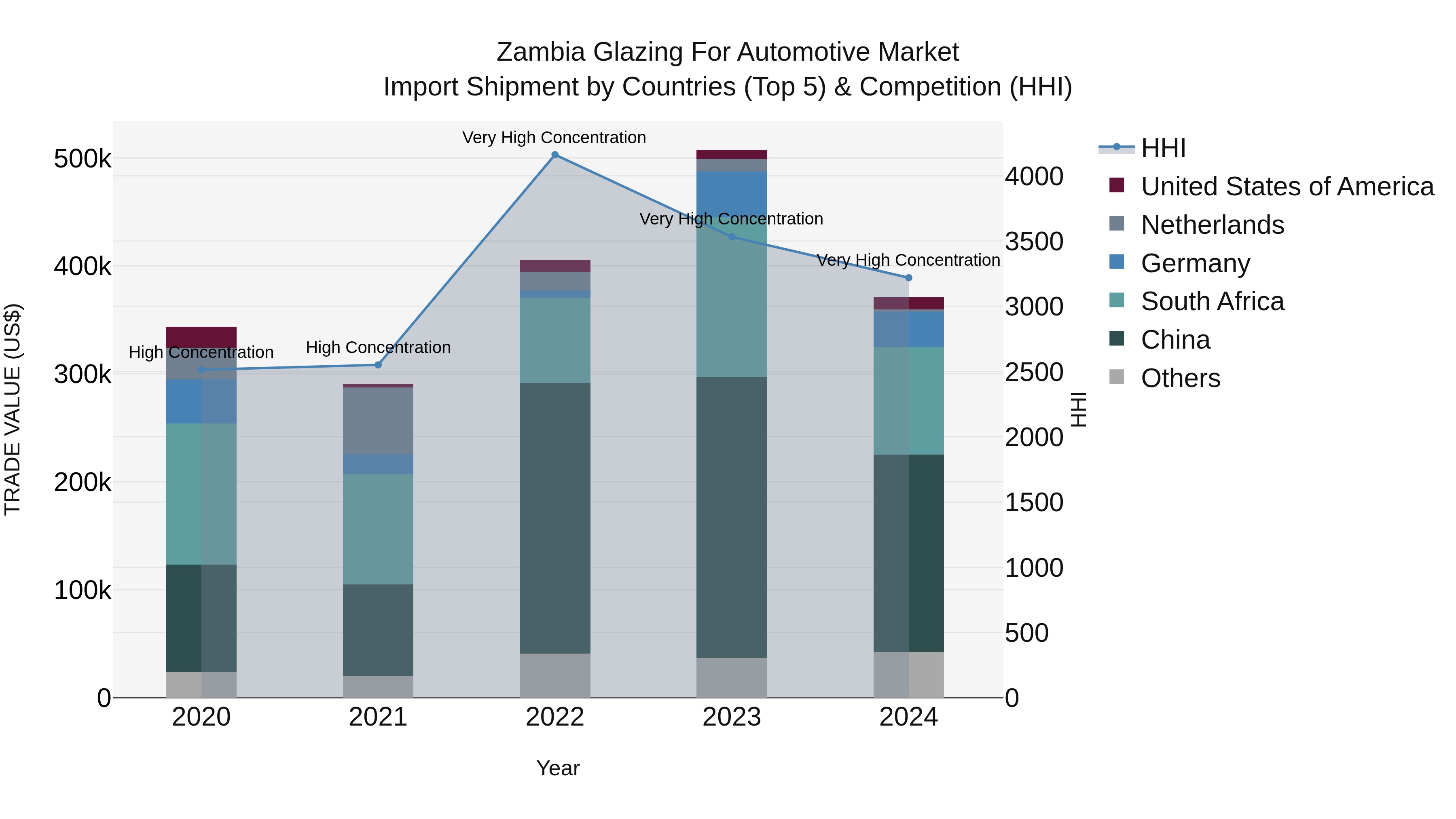 Zambia Glazing for Automotive Market: Top 5 Importing Countries and Market Competition (HHI) Analysis
