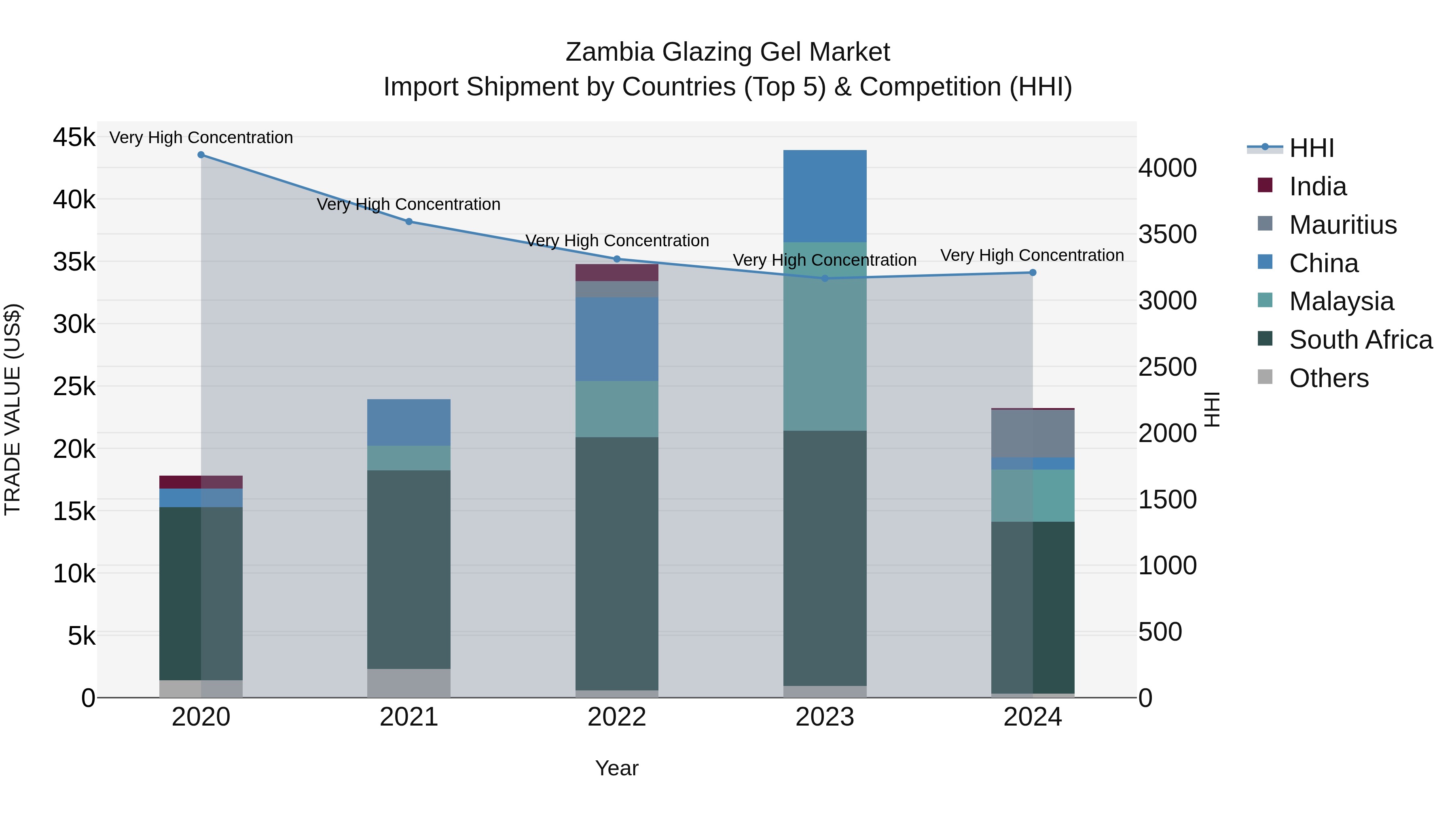 Zambia Glazing Gel Market: Top 5 Importing Countries and Market Competition (HHI) Analysis