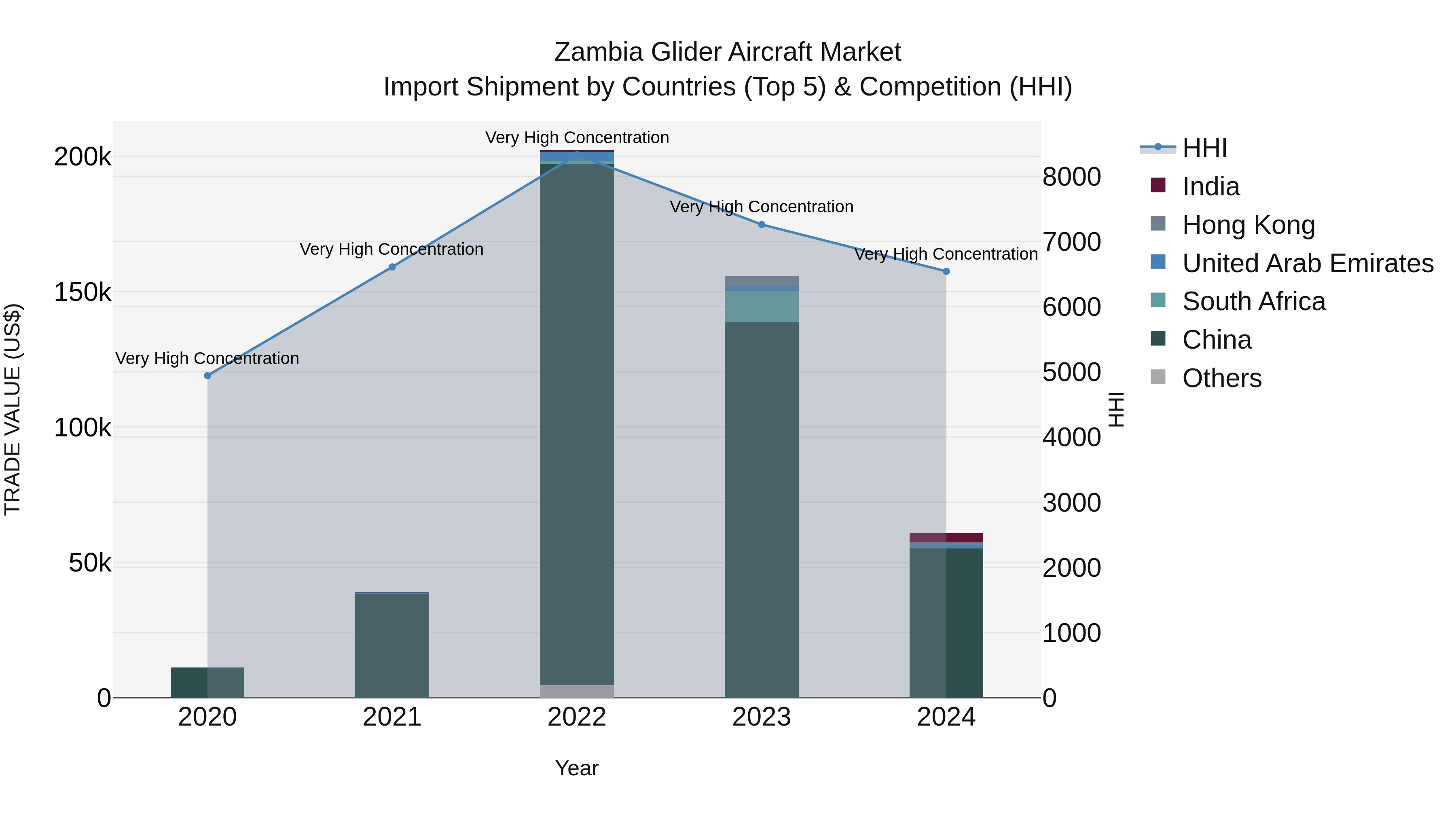 Zambia Glider Aircraft Market: Top 5 Importing Countries and Market Competition (HHI) Analysis