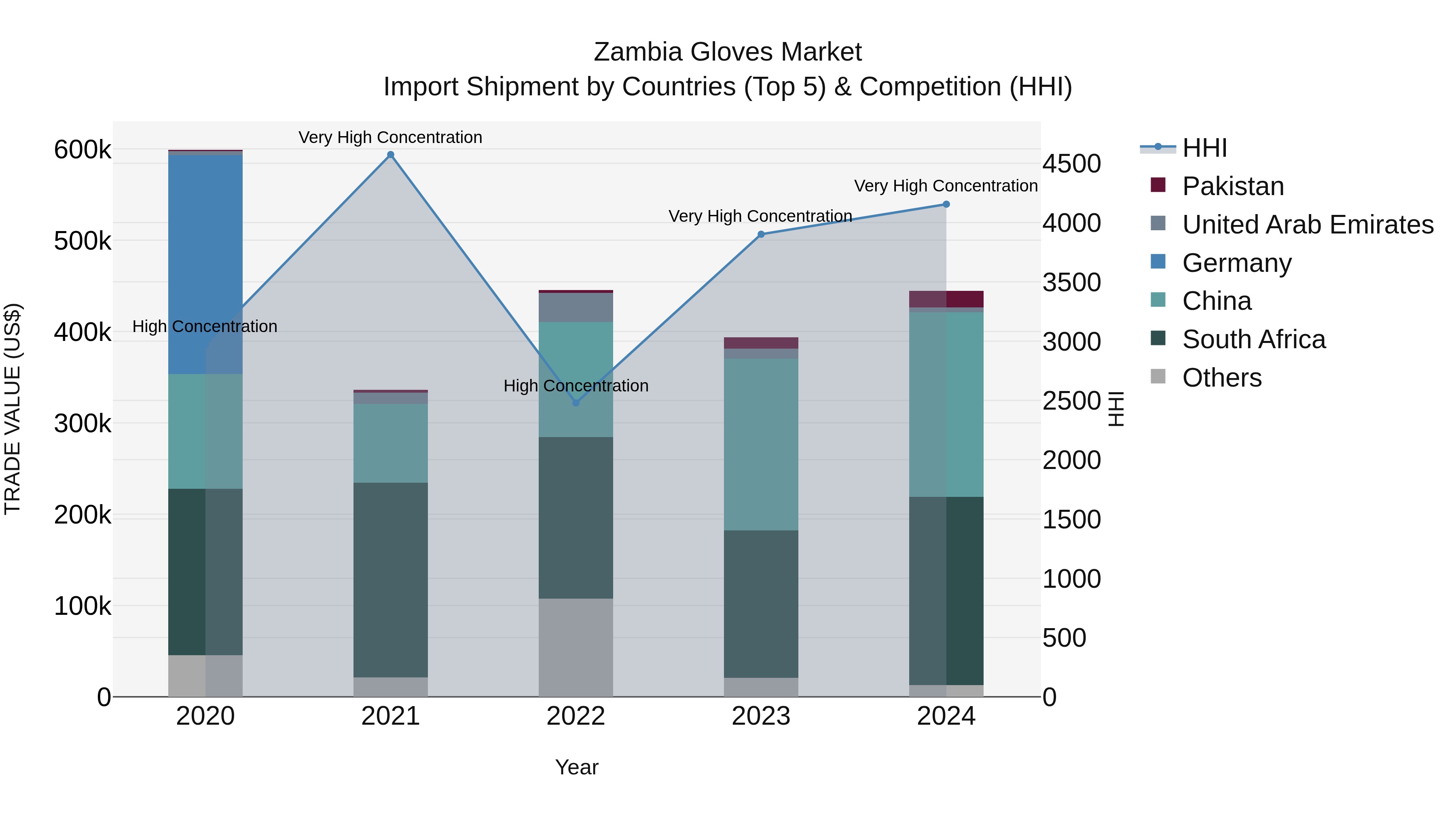 Zambia Gloves Market: Top 5 Importing Countries and Market Competition (HHI) Analysis