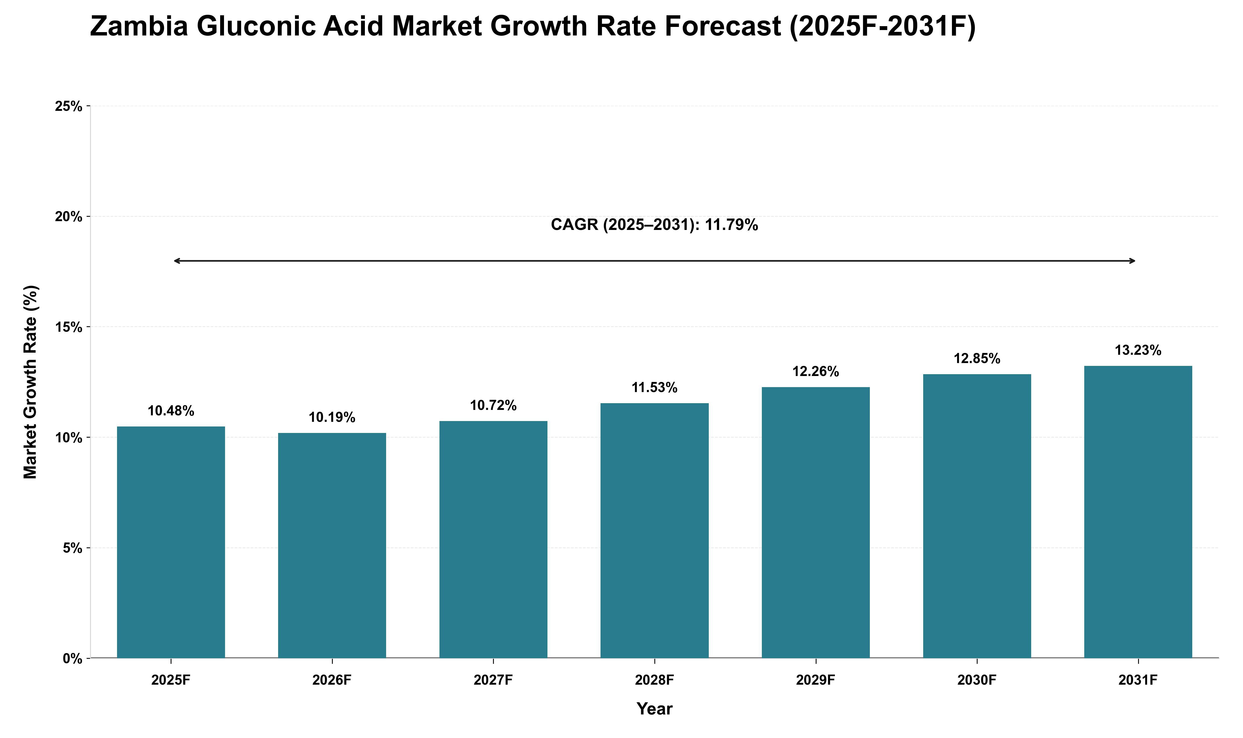 Zambia Gluconic Acid Market Growth Rate Analysis (2025 - 2031)