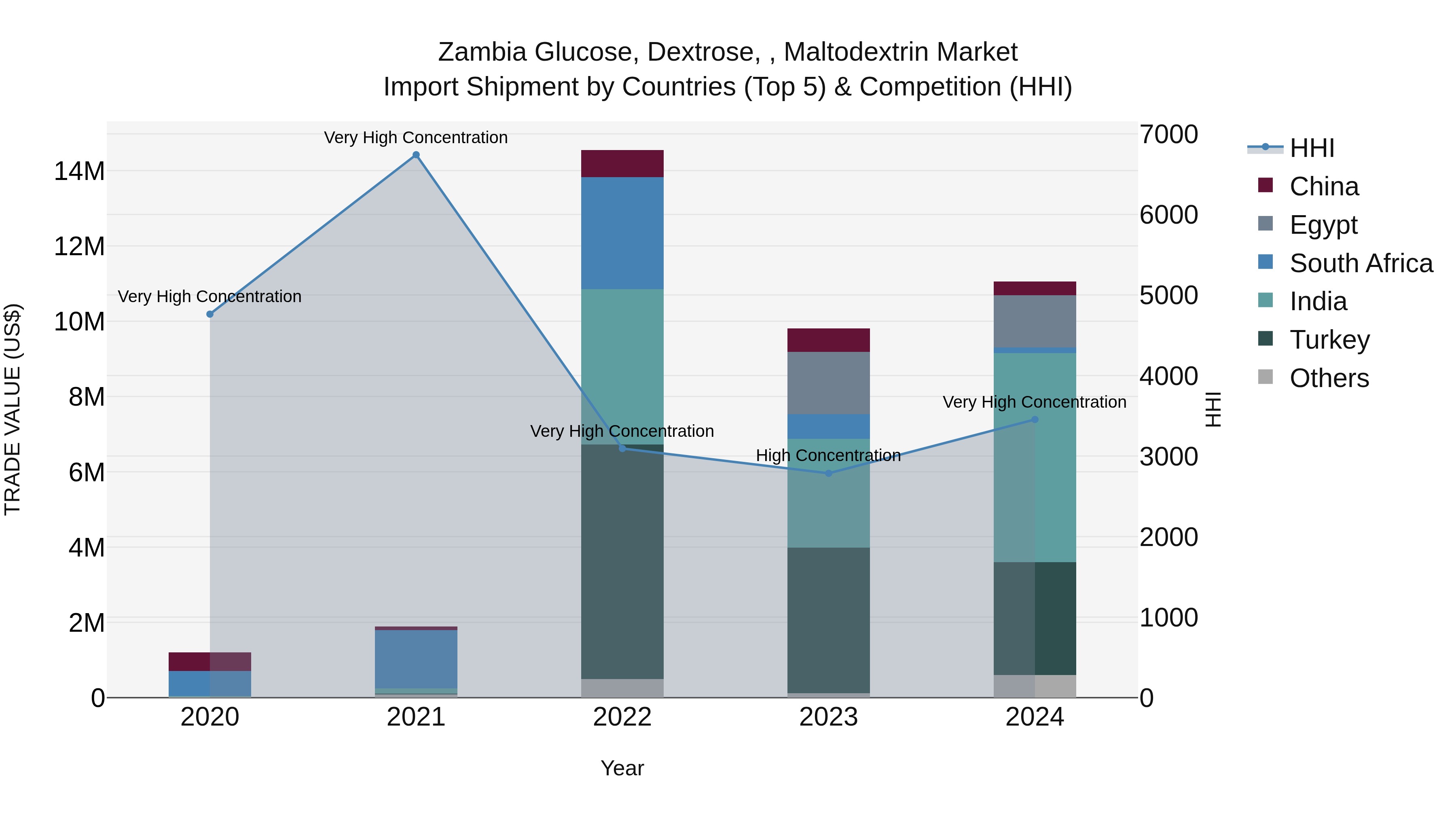 Zambia Glucose, Dextrose, , Maltodextrin Market: Top 5 Importing Countries and Market Competition (HHI) Analysis
