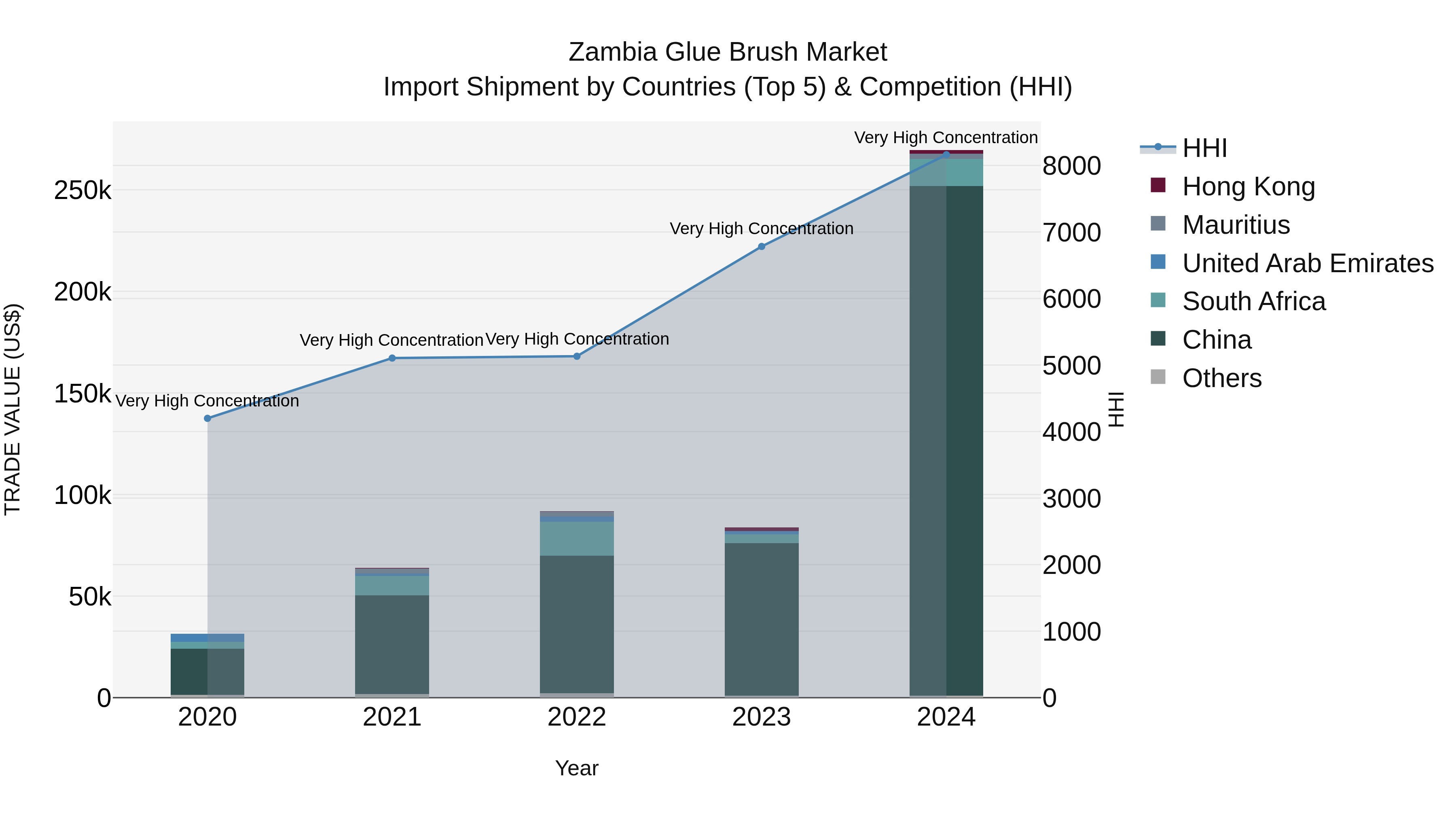 Zambia Glue Brush Market: Top 5 Importing Countries and Market Competition (HHI) Analysis