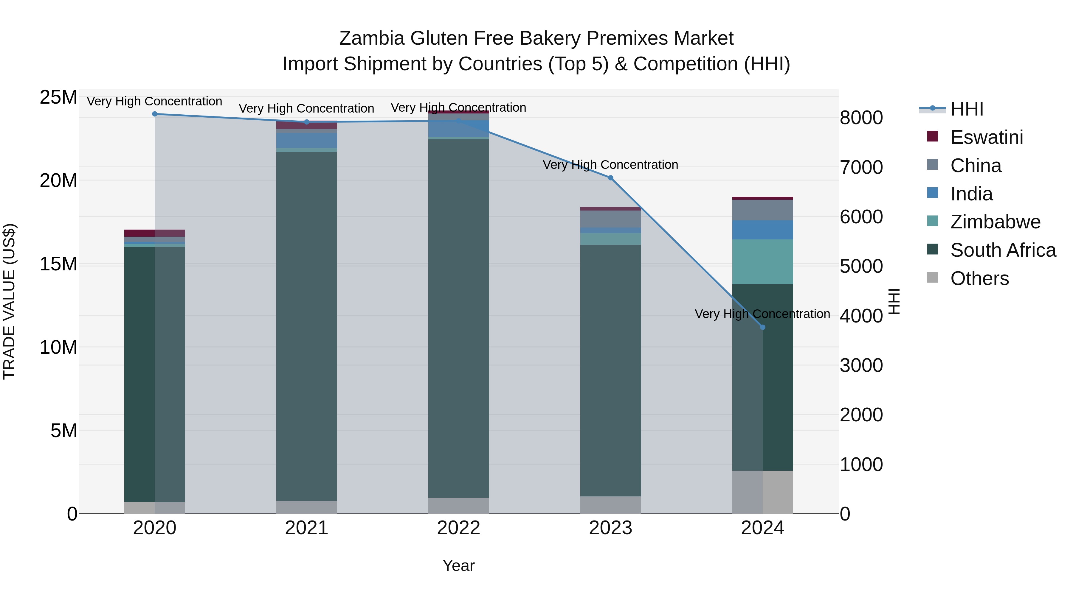 Zambia Gluten Free Bakery Premixes Market: Top 5 Importing Countries and Market Competition (HHI) Analysis