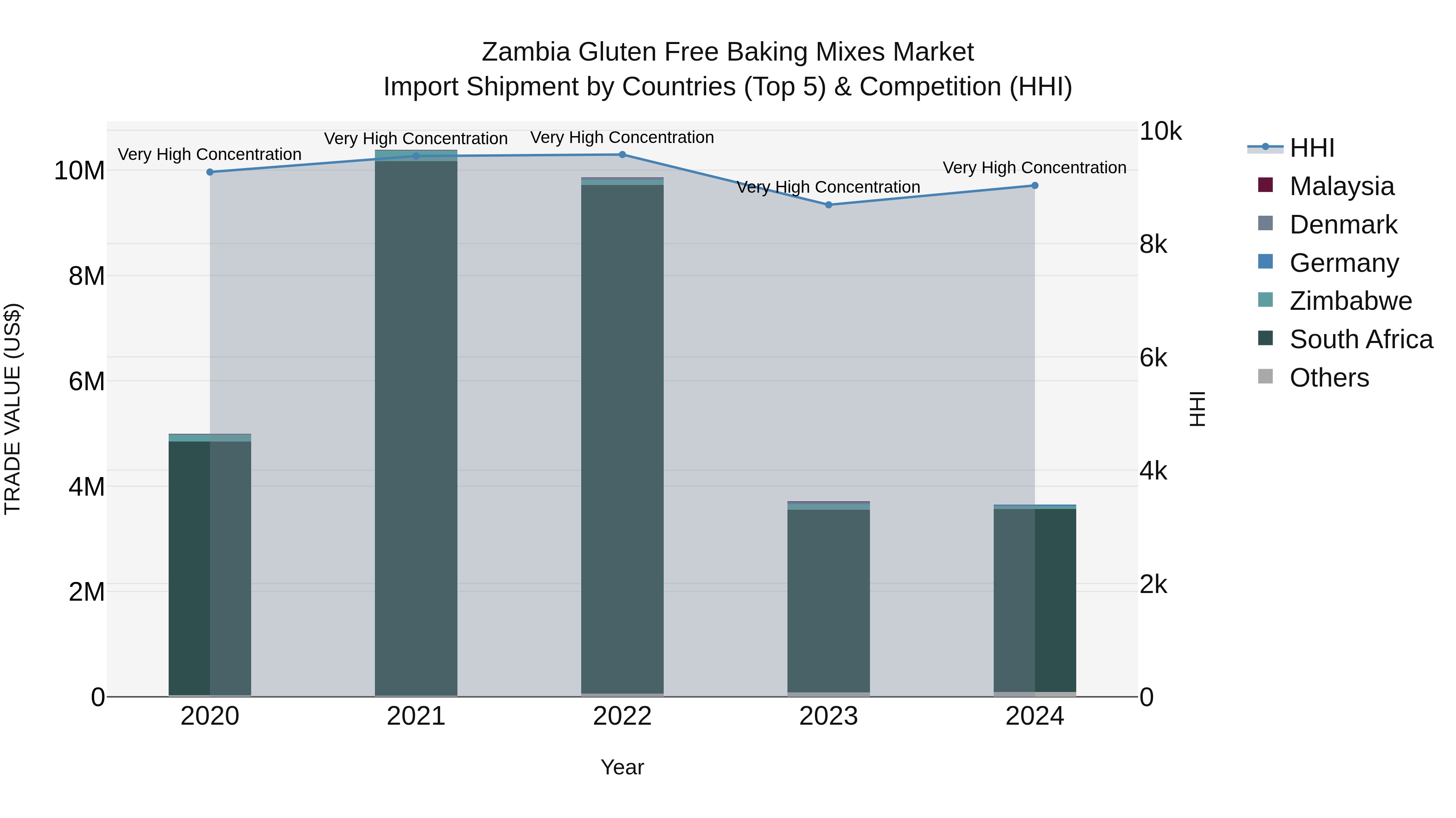 Zambia Gluten Free Baking Mixes Market: Top 5 Importing Countries and Market Competition (HHI) Analysis