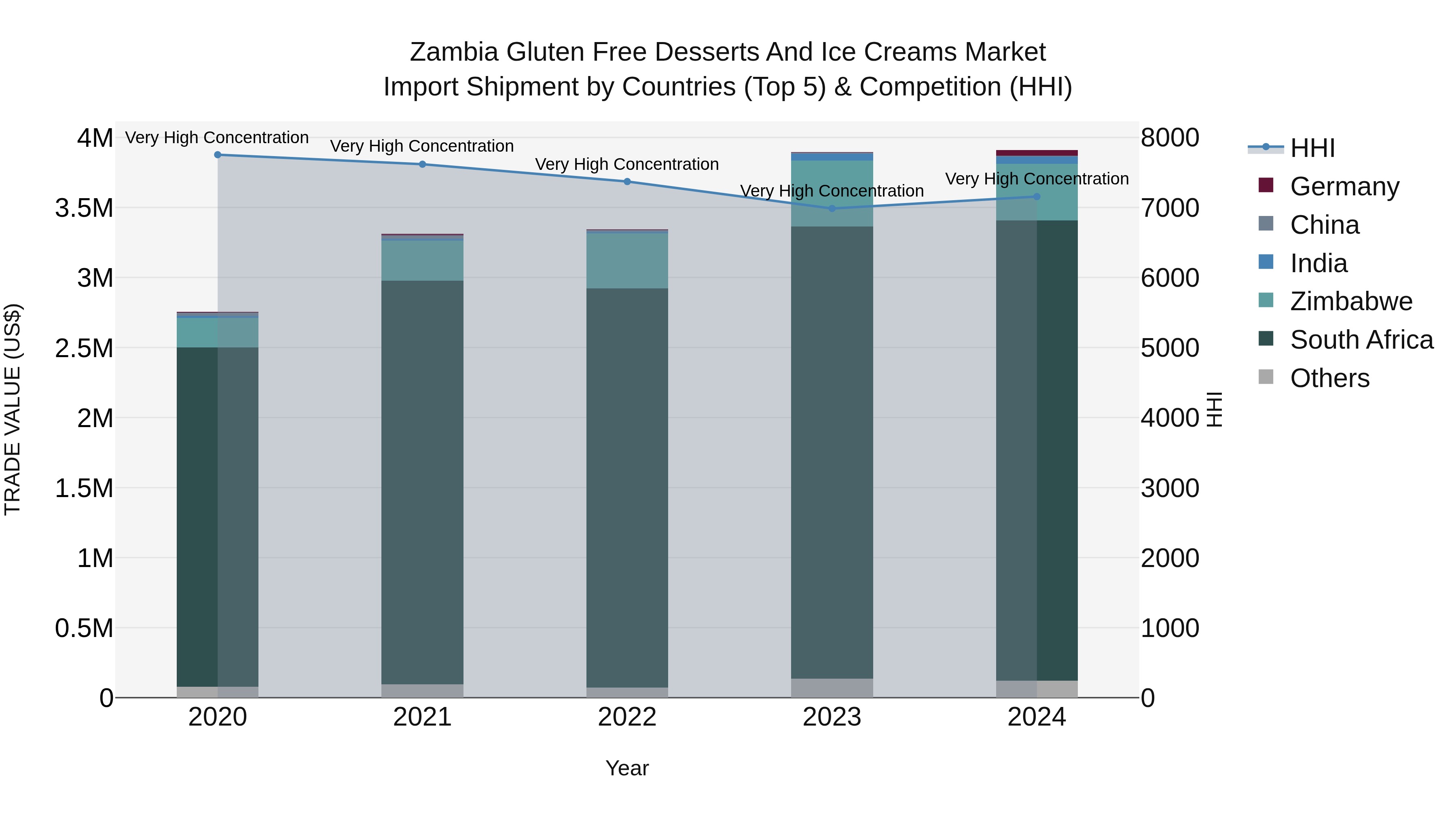 Zambia Gluten Free Desserts and Ice Creams Market: Top 5 Importing Countries and Market Competition (HHI) Analysis