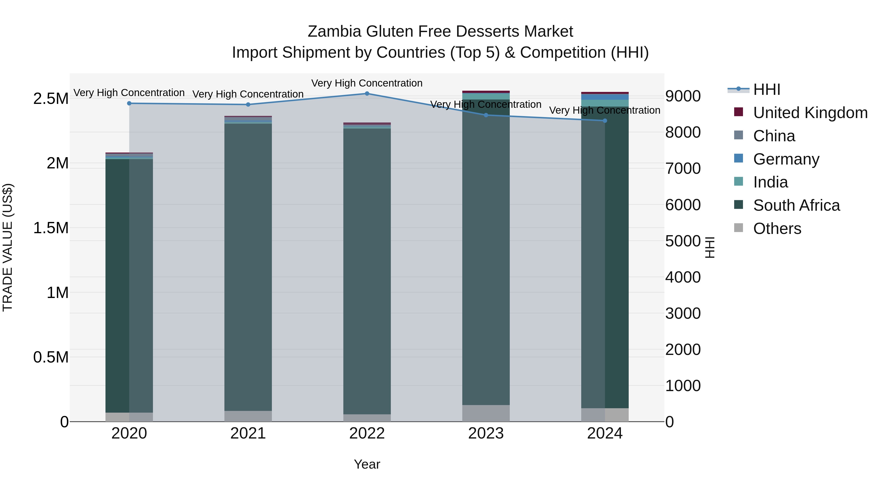 Zambia Gluten Free Desserts Market: Top 5 Importing Countries and Market Competition (HHI) Analysis