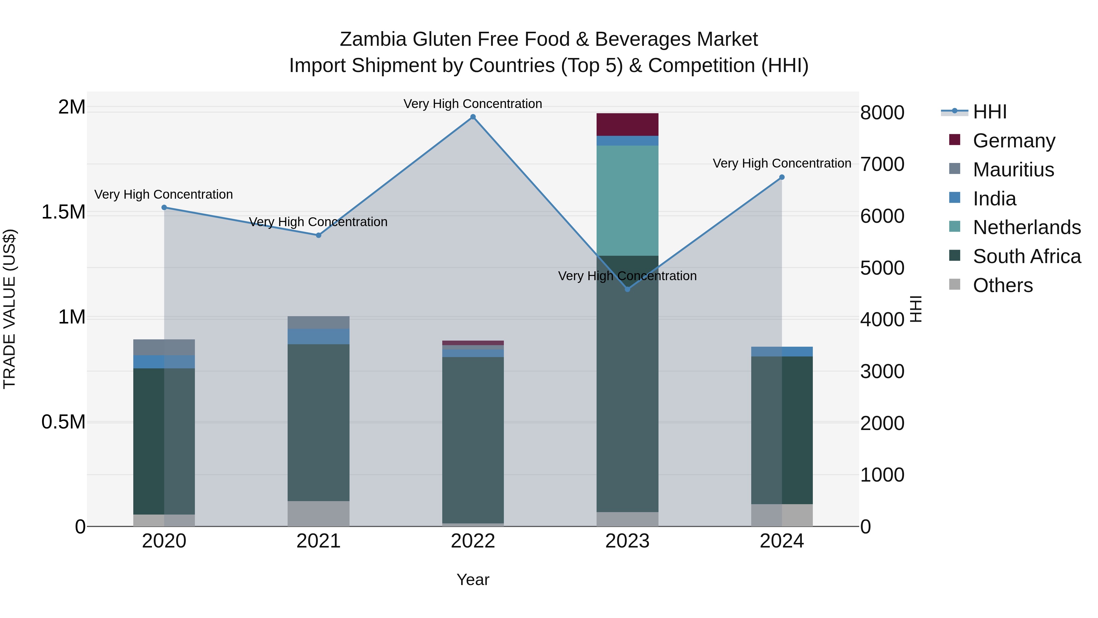 Zambia Gluten Free Food & Beverages Market: Top 5 Importing Countries and Market Competition (HHI) Analysis