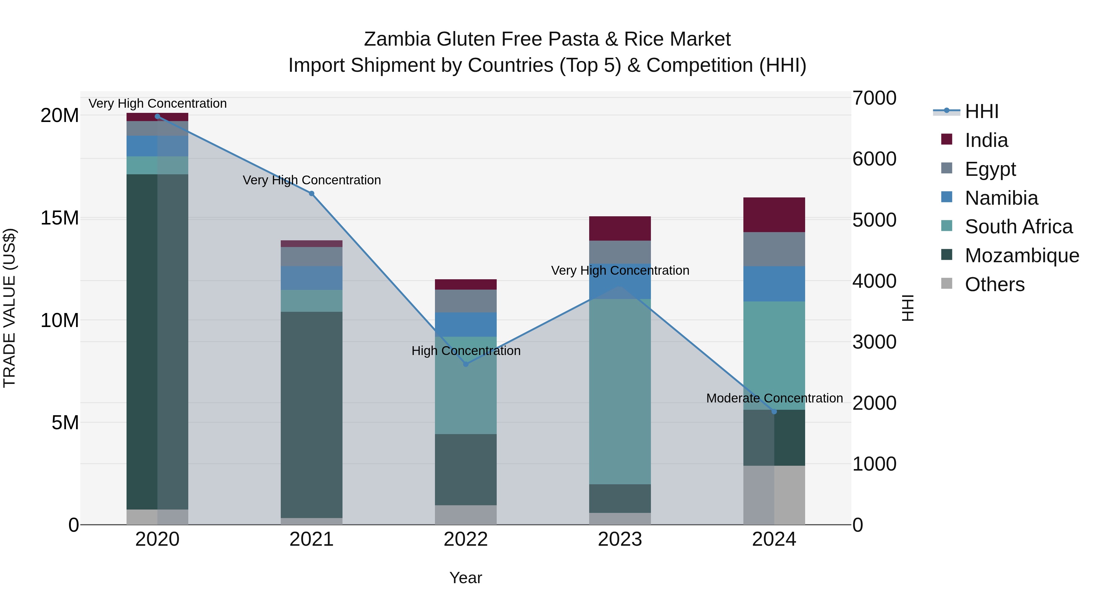 Zambia Gluten Free Pasta & Rice Market: Top 5 Importing Countries and Market Competition (HHI) Analysis