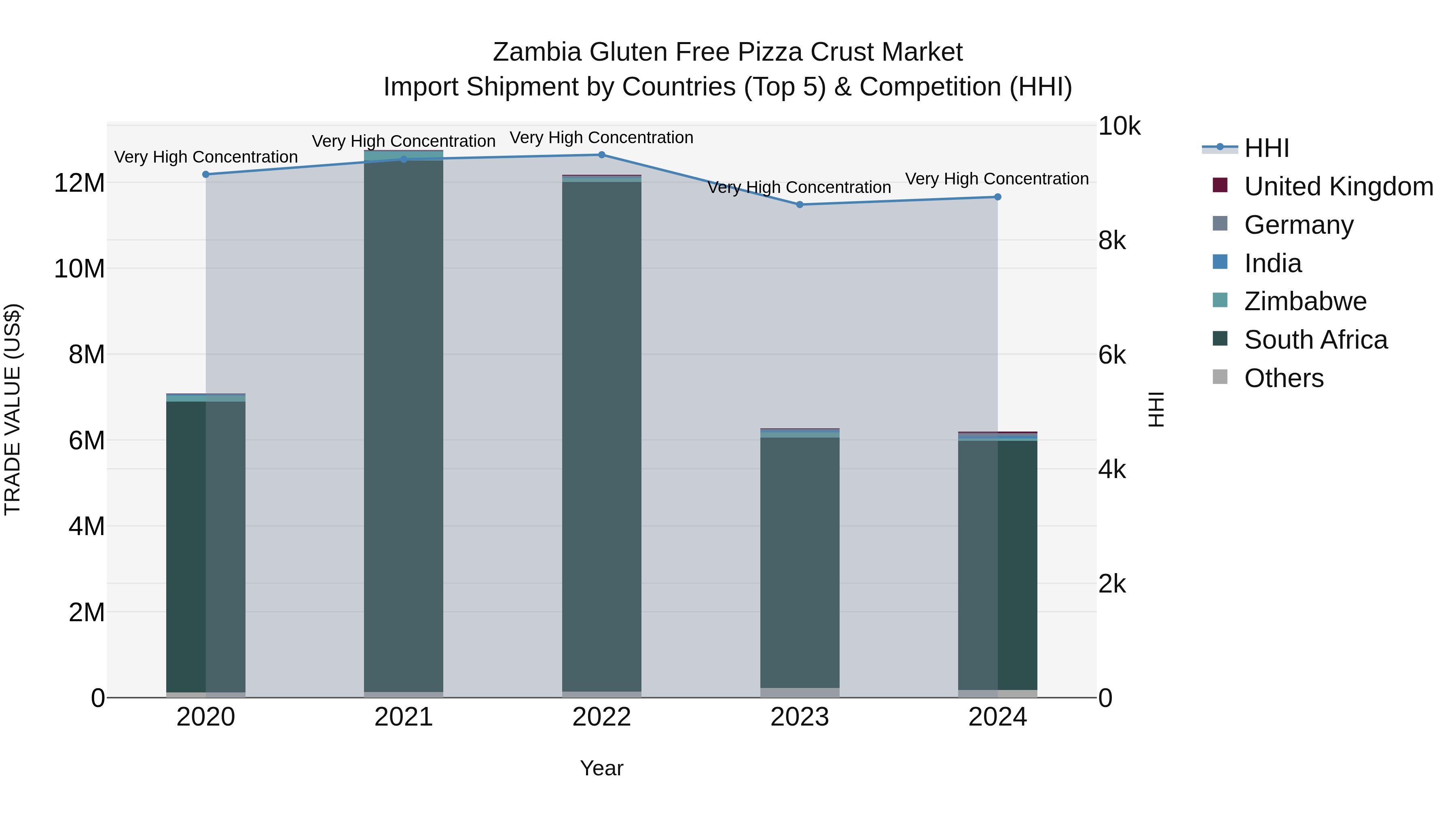 Zambia Gluten Free Pizza Crust Market: Top 5 Importing Countries and Market Competition (HHI) Analysis