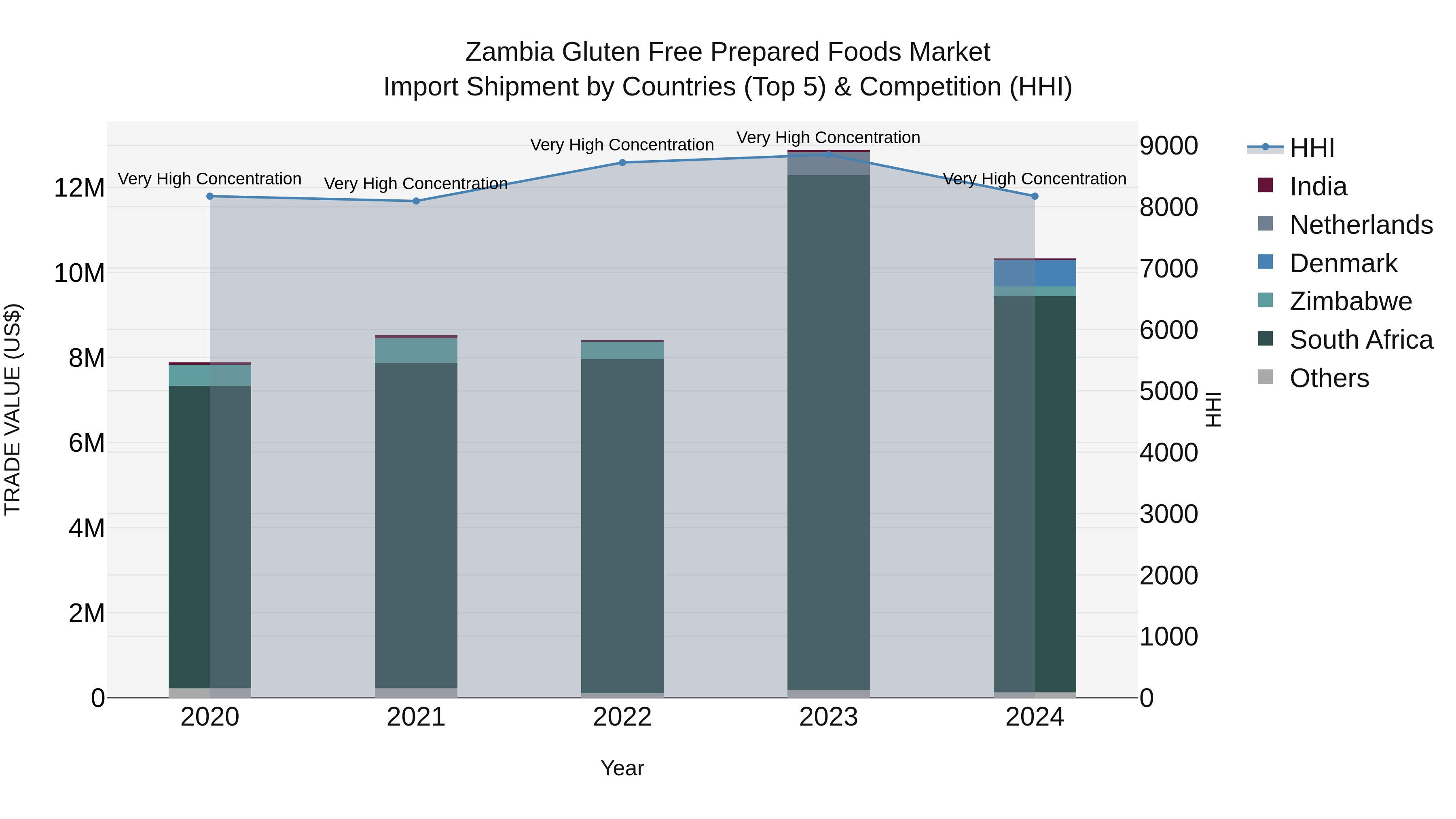 Zambia Gluten Free Prepared Foods Market: Top 5 Importing Countries and Market Competition (HHI) Analysis