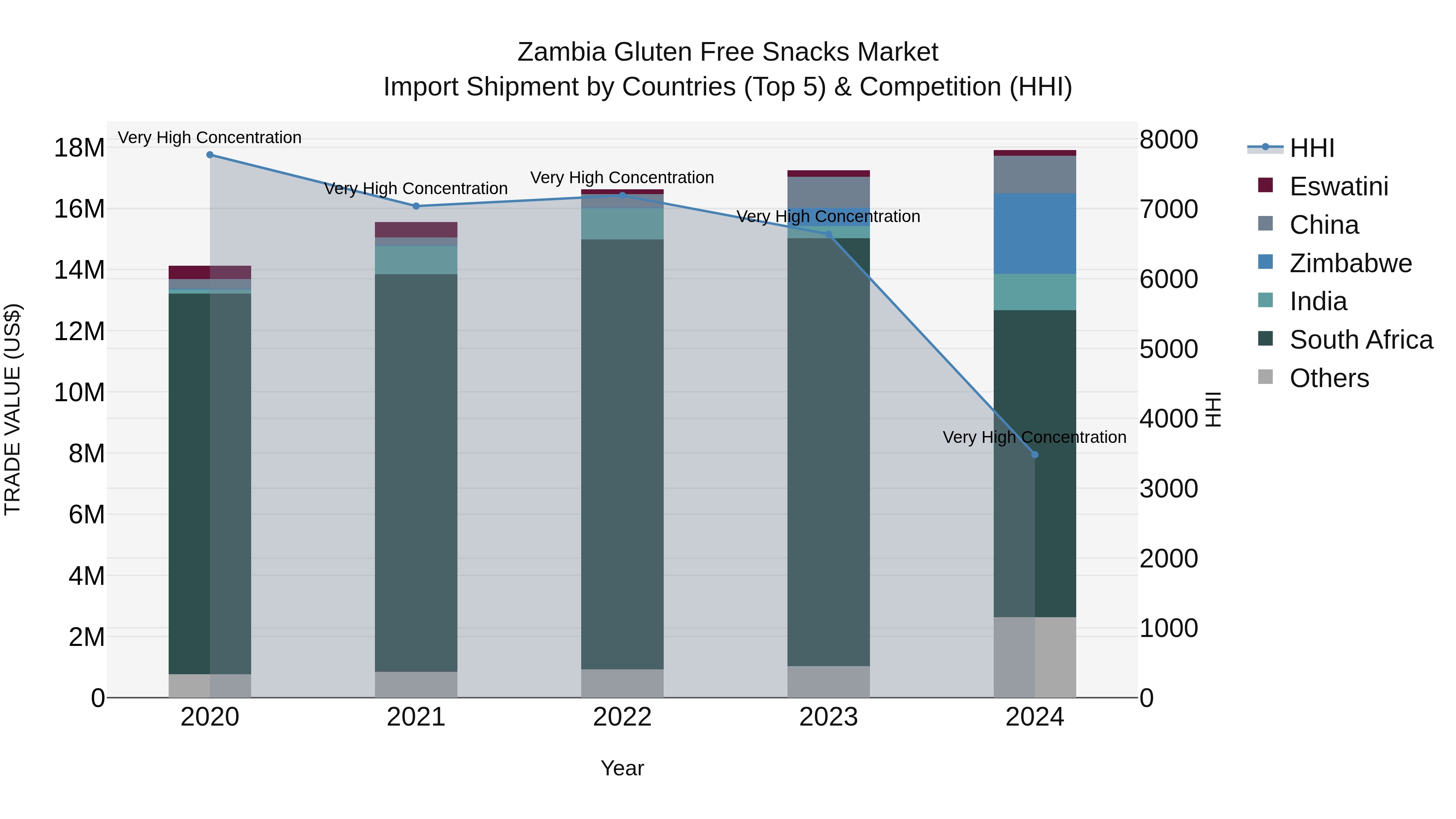 Zambia Gluten Free Snacks Market: Top 5 Importing Countries and Market Competition (HHI) Analysis
