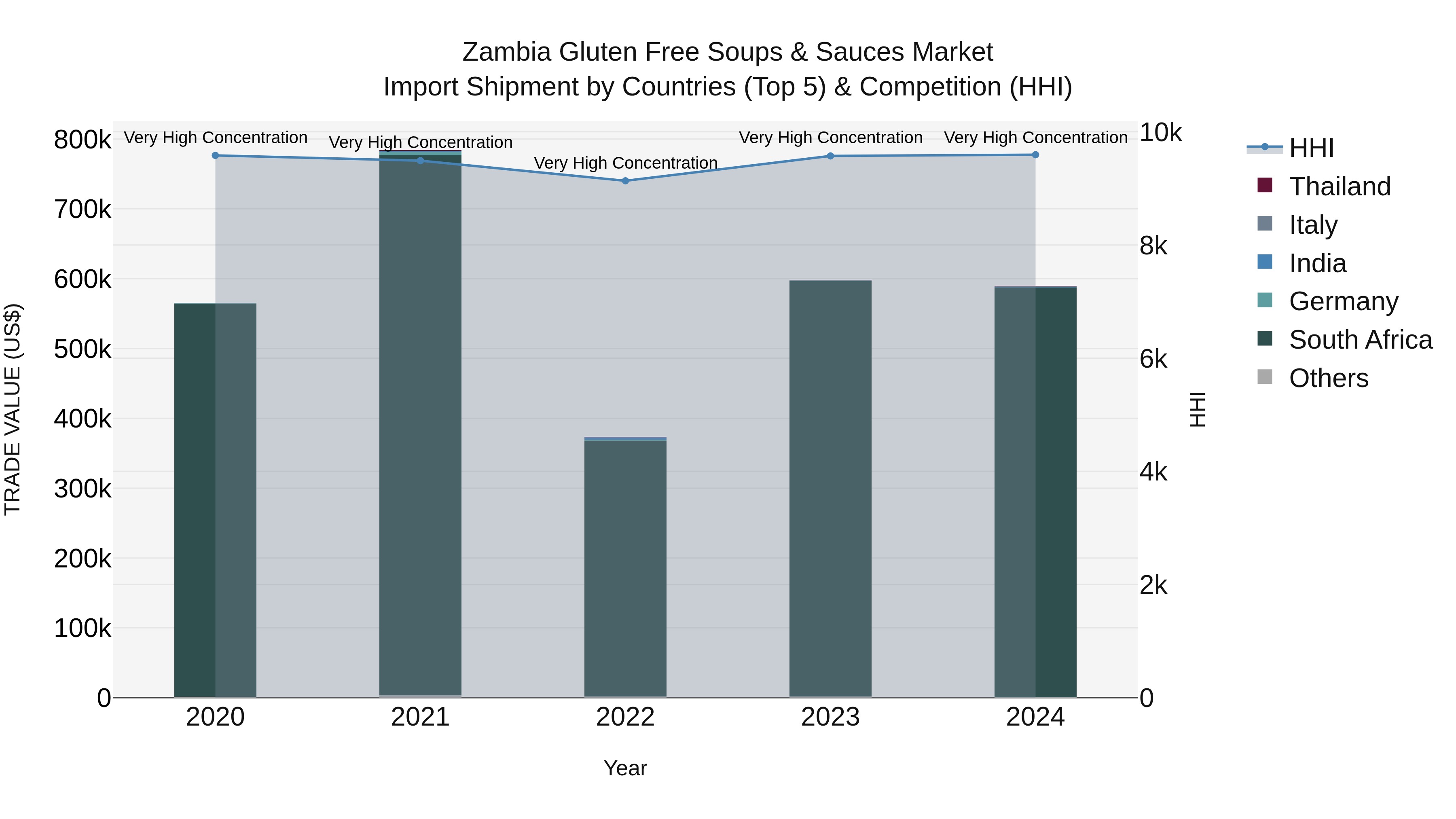 Zambia Gluten Free Soups & Sauces Market: Top 5 Importing Countries and Market Competition (HHI) Analysis