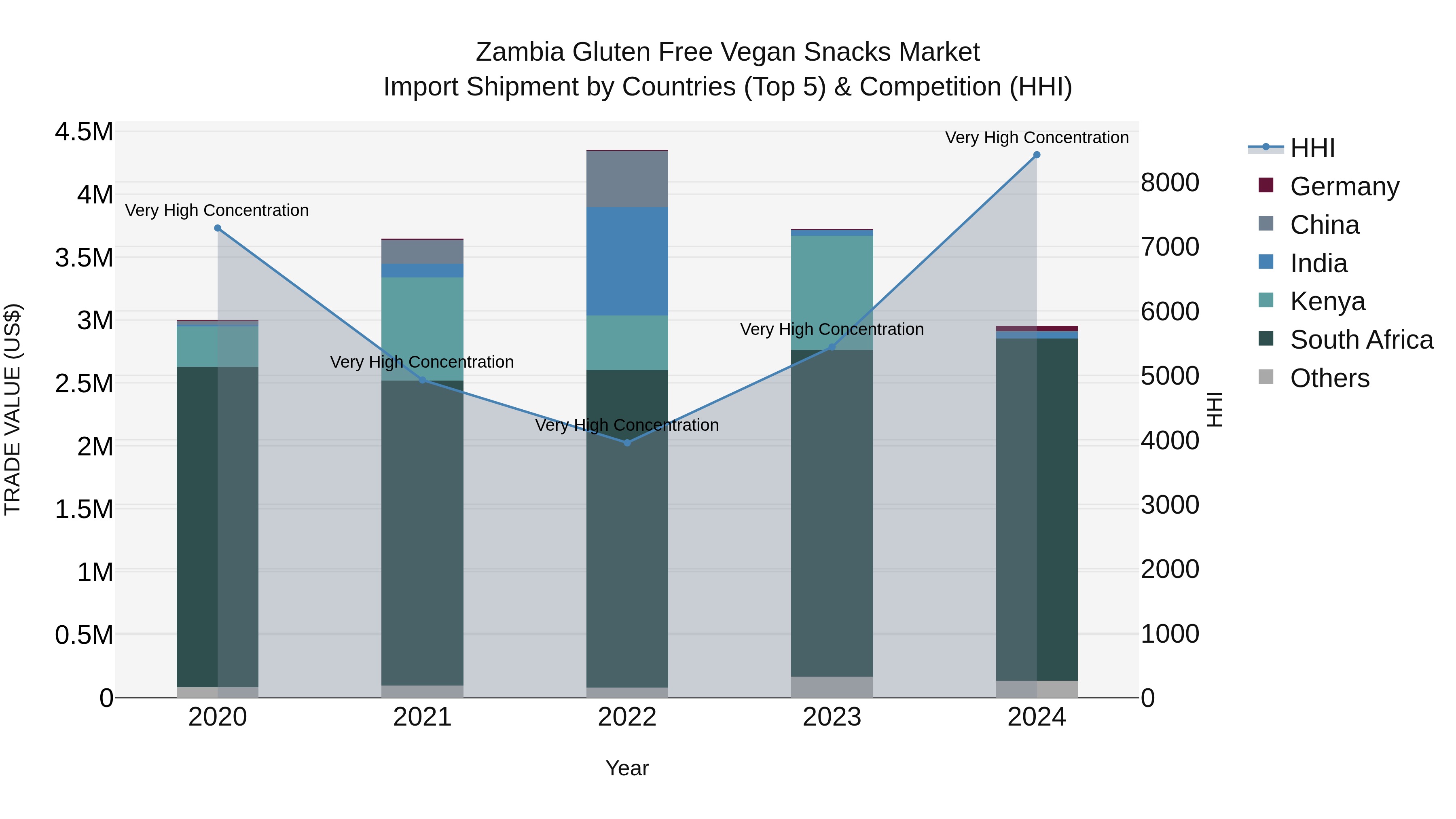 Zambia Gluten Free Vegan Snacks Market: Top 5 Importing Countries and Market Competition (HHI) Analysis