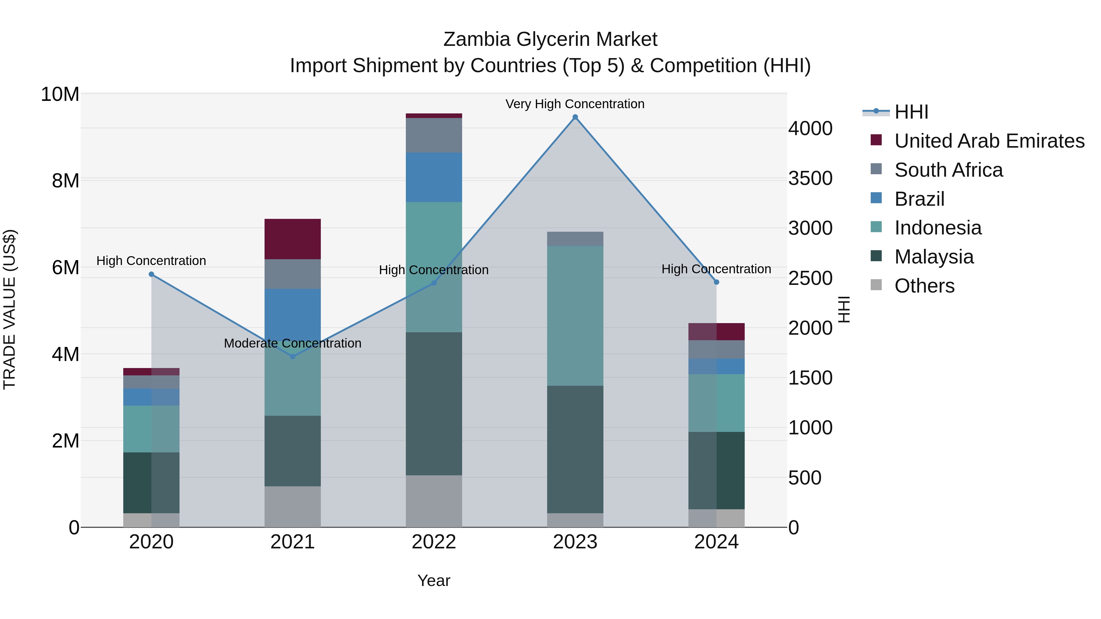 Zambia Glycerin Market: Top 5 Importing Countries and Market Competition (HHI) Analysis