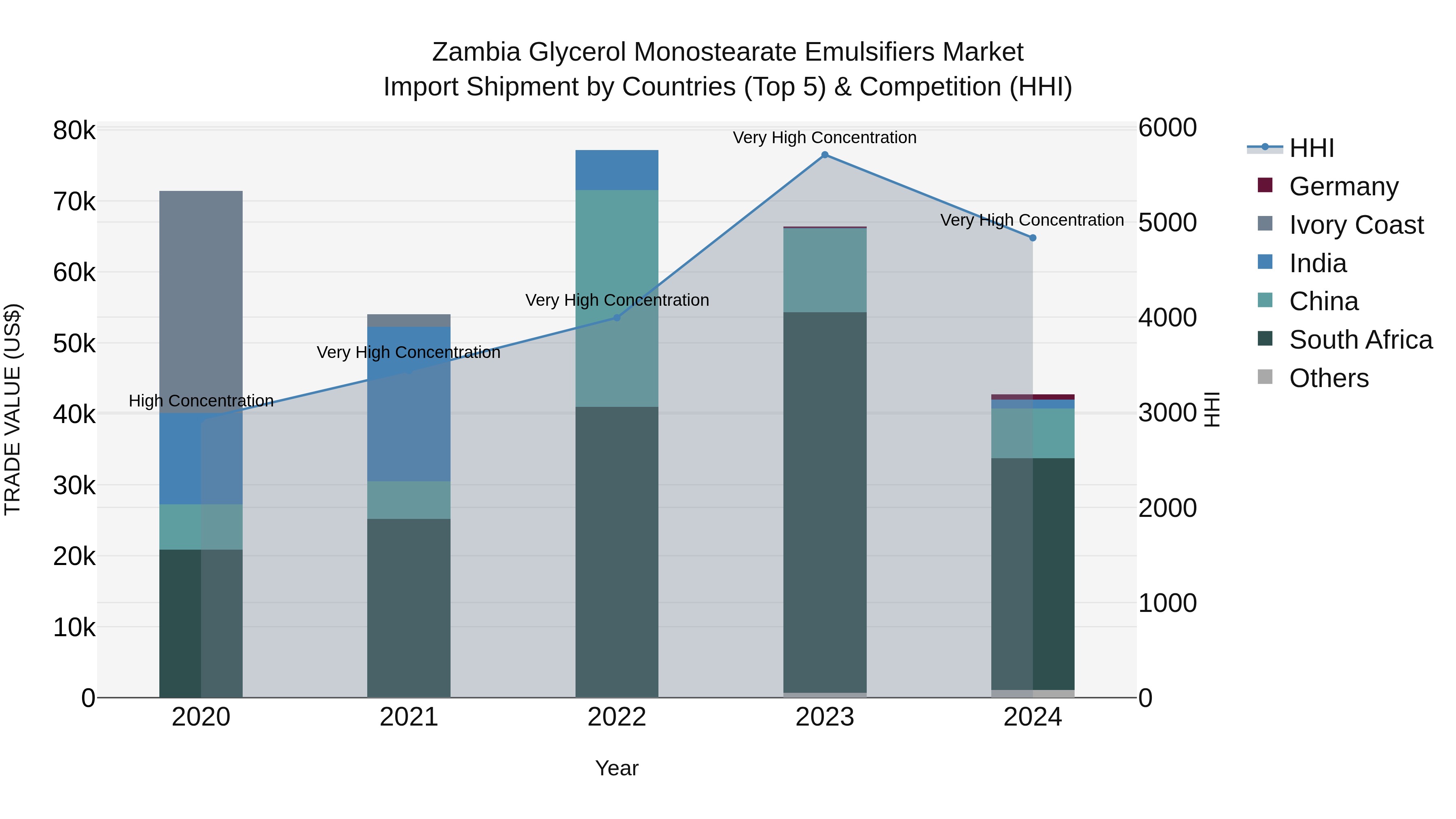 Zambia Glycerol Monostearate Emulsifiers Market: Top 5 Importing Countries and Market Competition (HHI) Analysis