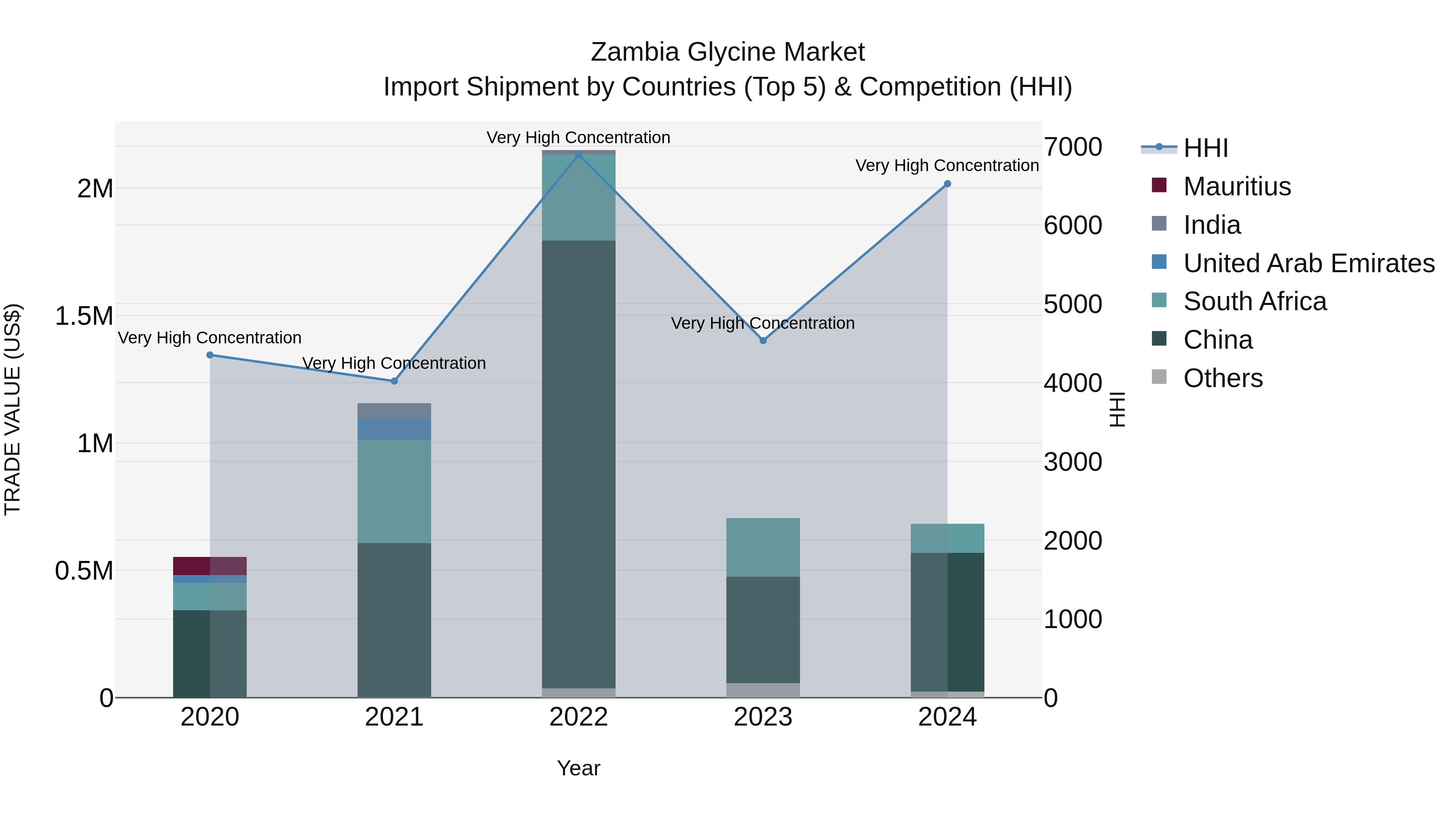 Zambia Glycine Market: Top 5 Importing Countries and Market Competition (HHI) Analysis