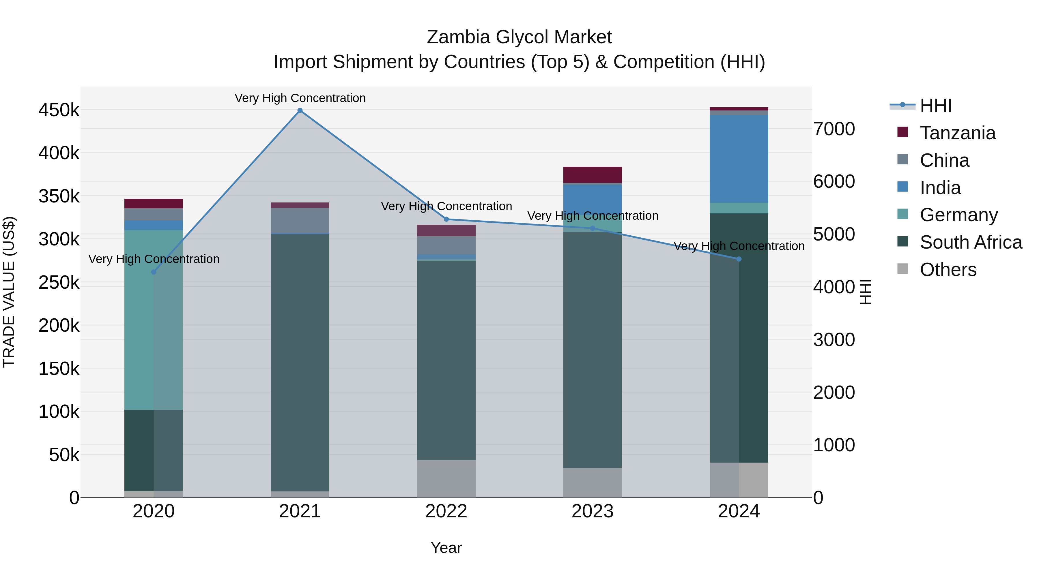 Zambia Glycol Market: Top 5 Importing Countries and Market Competition (HHI) Analysis
