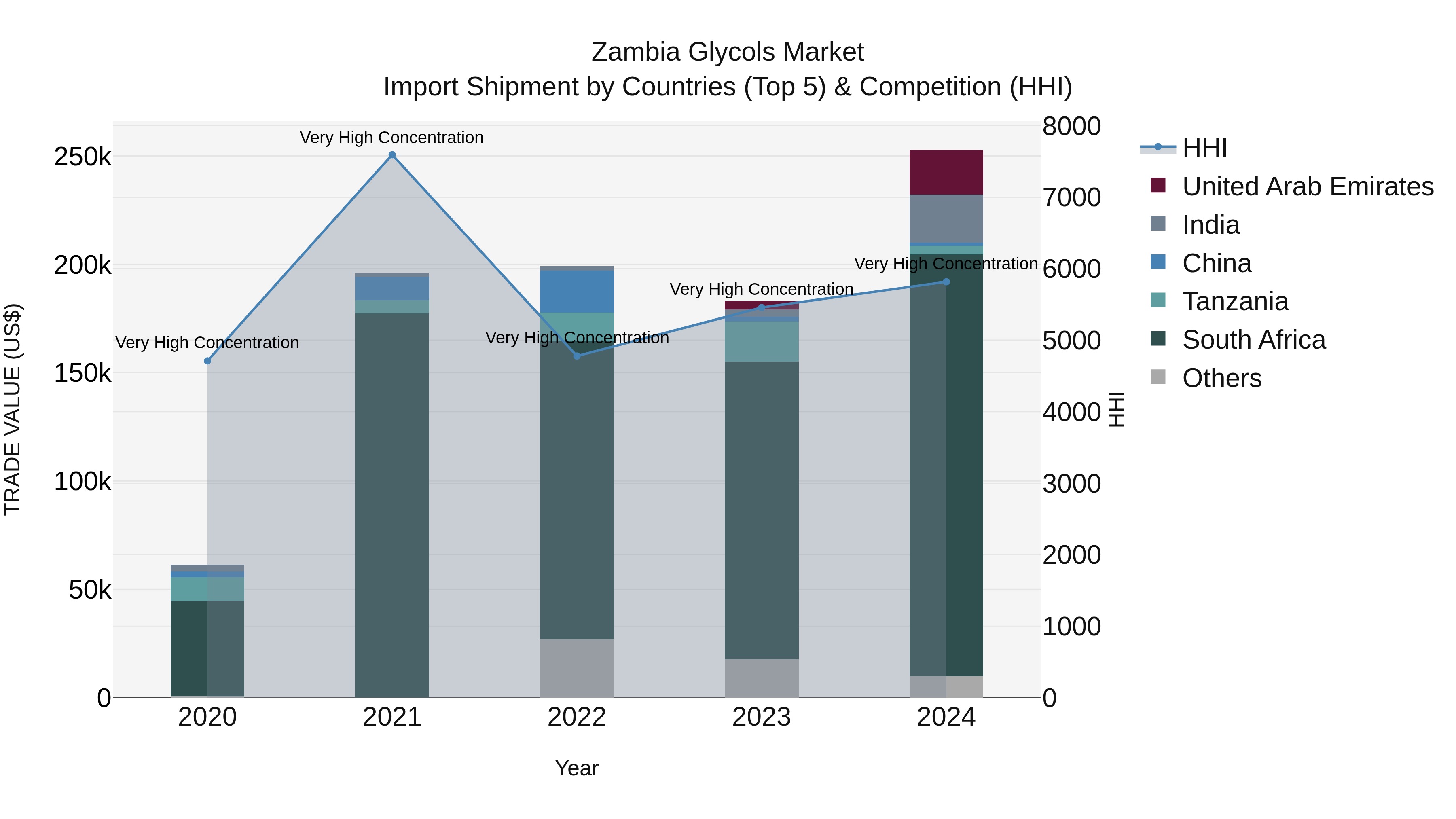 Zambia Glycols Market: Top 5 Importing Countries and Market Competition (HHI) Analysis