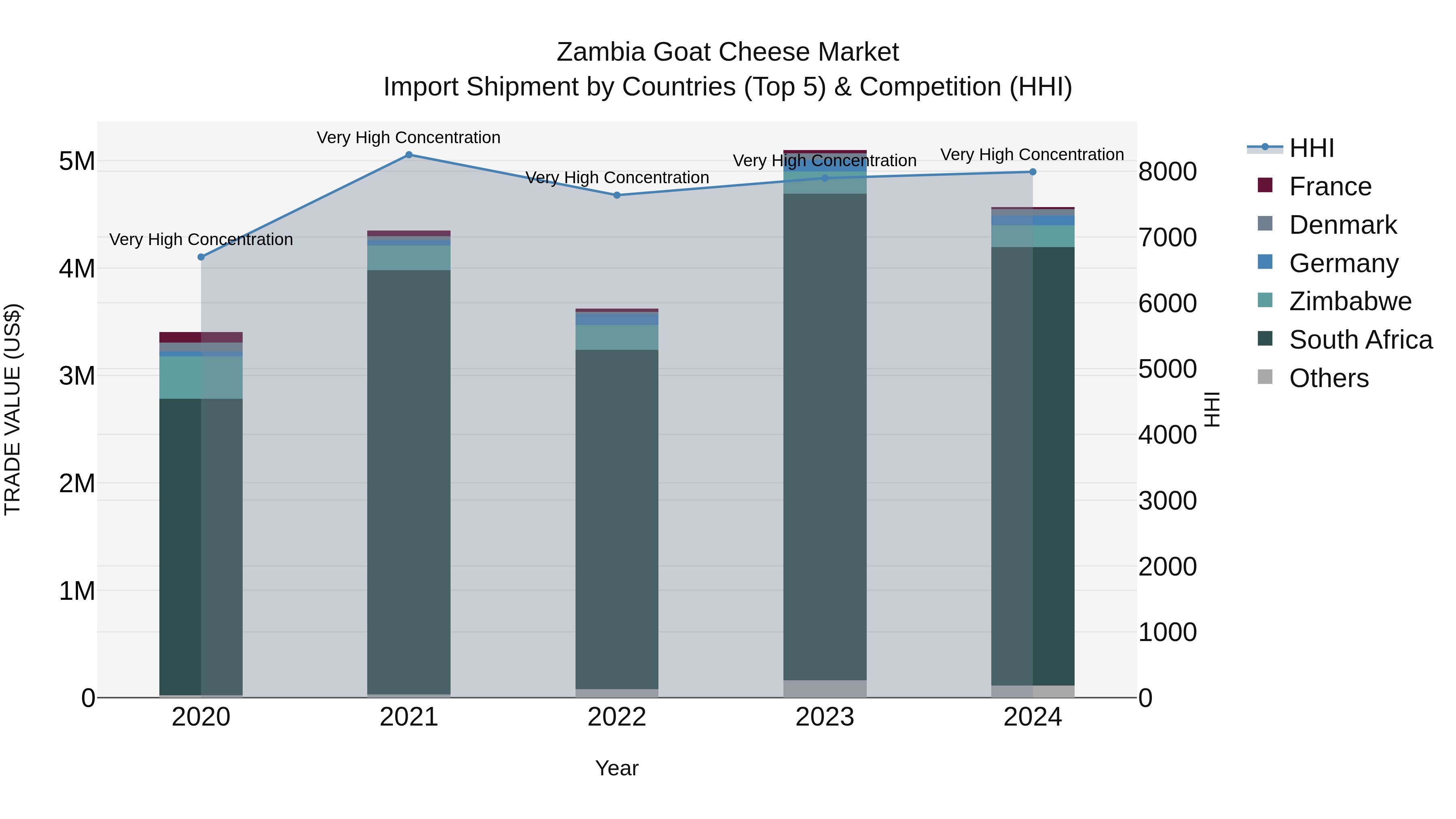 Zambia Goat Cheese Market: Top 5 Importing Countries and Market Competition (HHI) Analysis