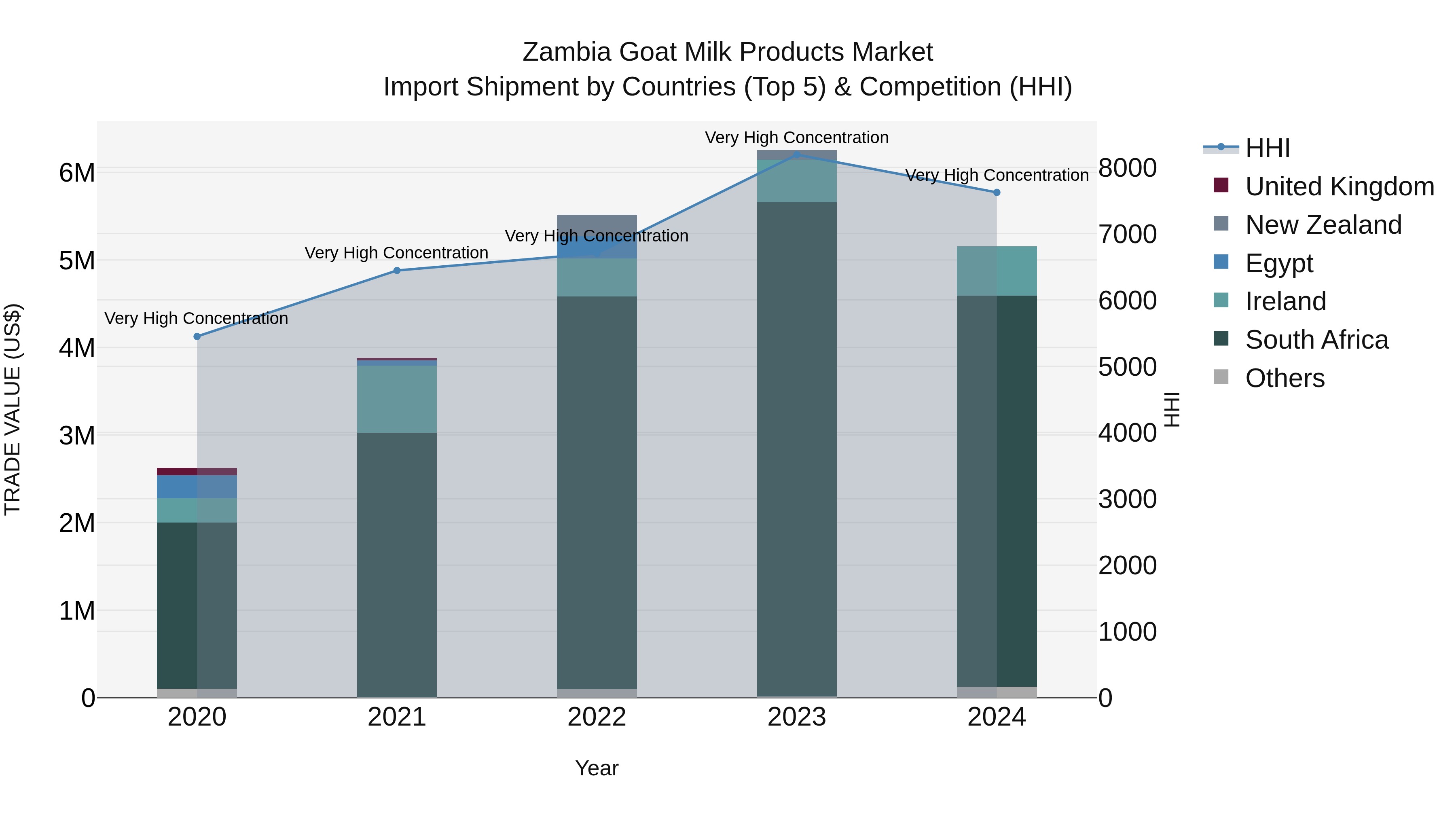 Zambia Goat Milk Products Market: Top 5 Importing Countries and Market Competition (HHI) Analysis