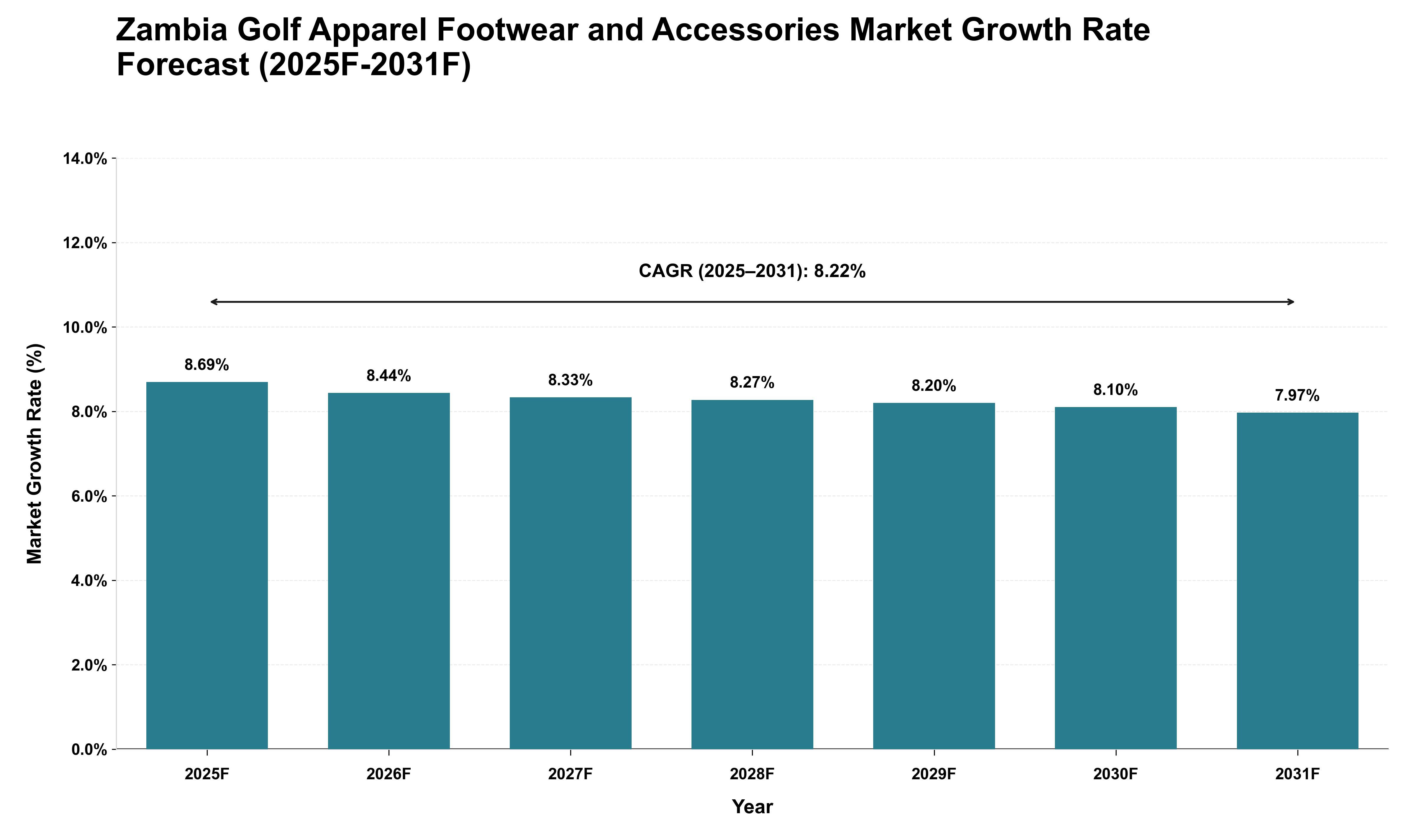 Zambia Golf Apparel Footwear and Accessories Market Growth Rate Analysis (2025 - 2031)
